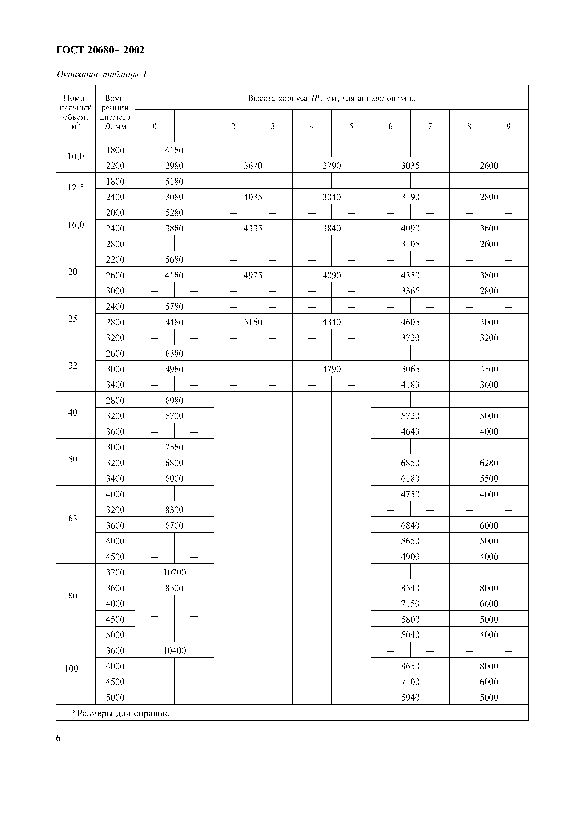 ГОСТ 20680-2002