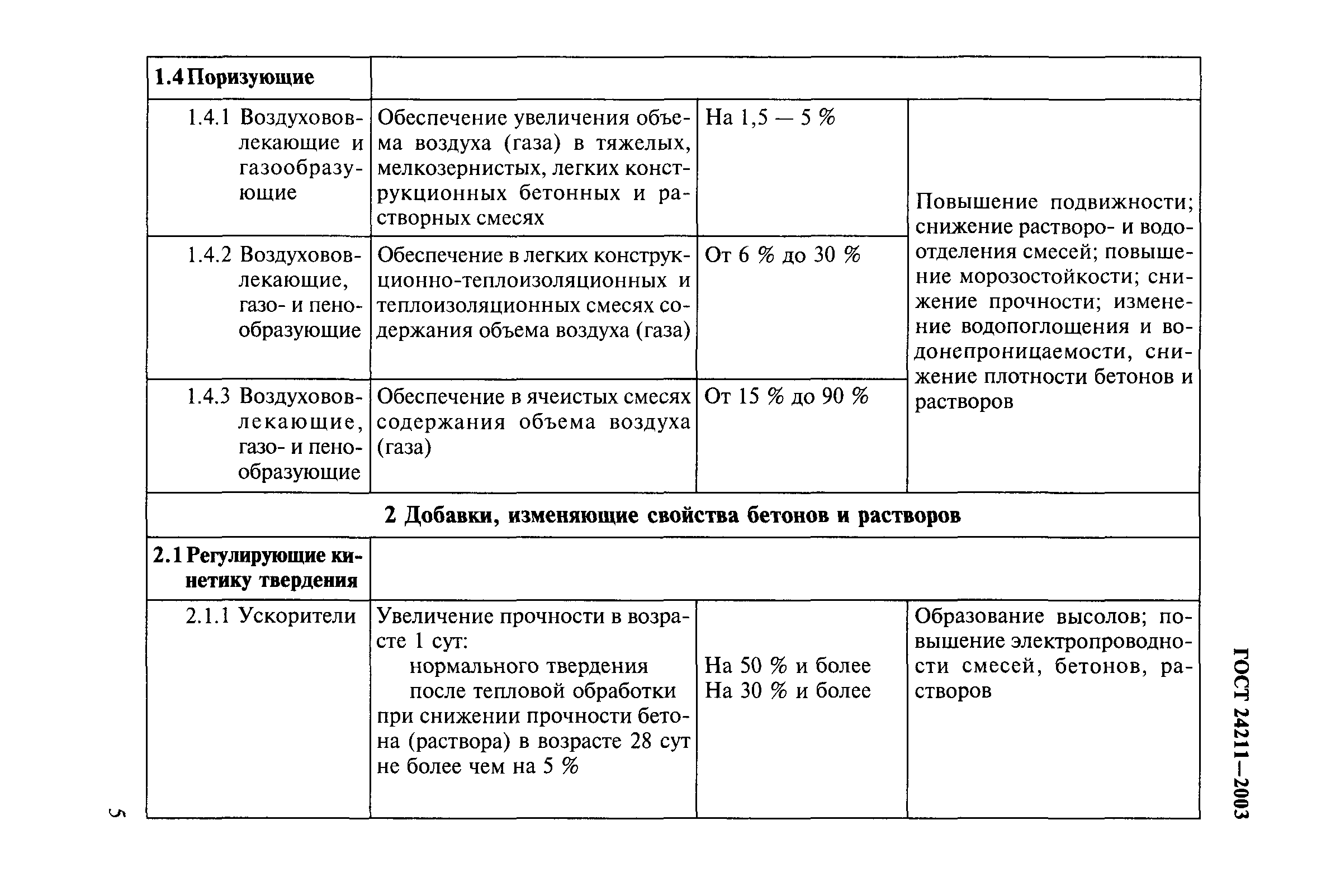 ГОСТ 24211-2003