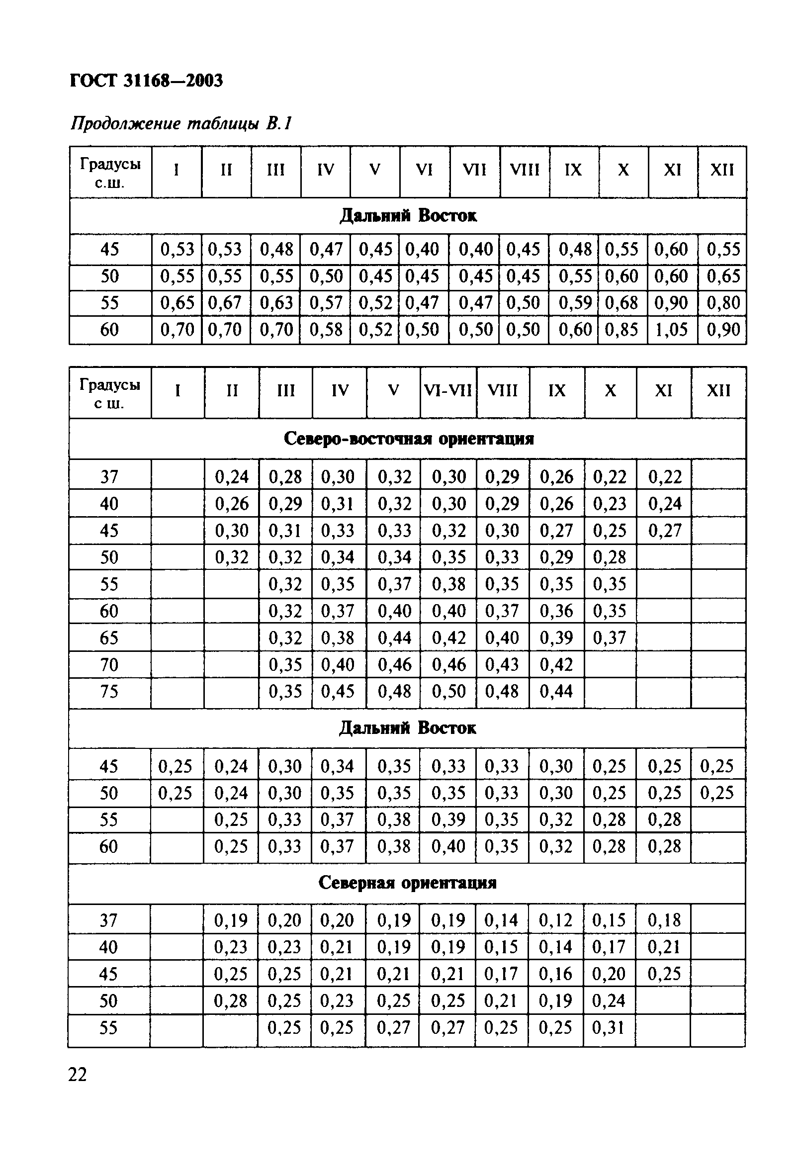 ГОСТ 31168-2003