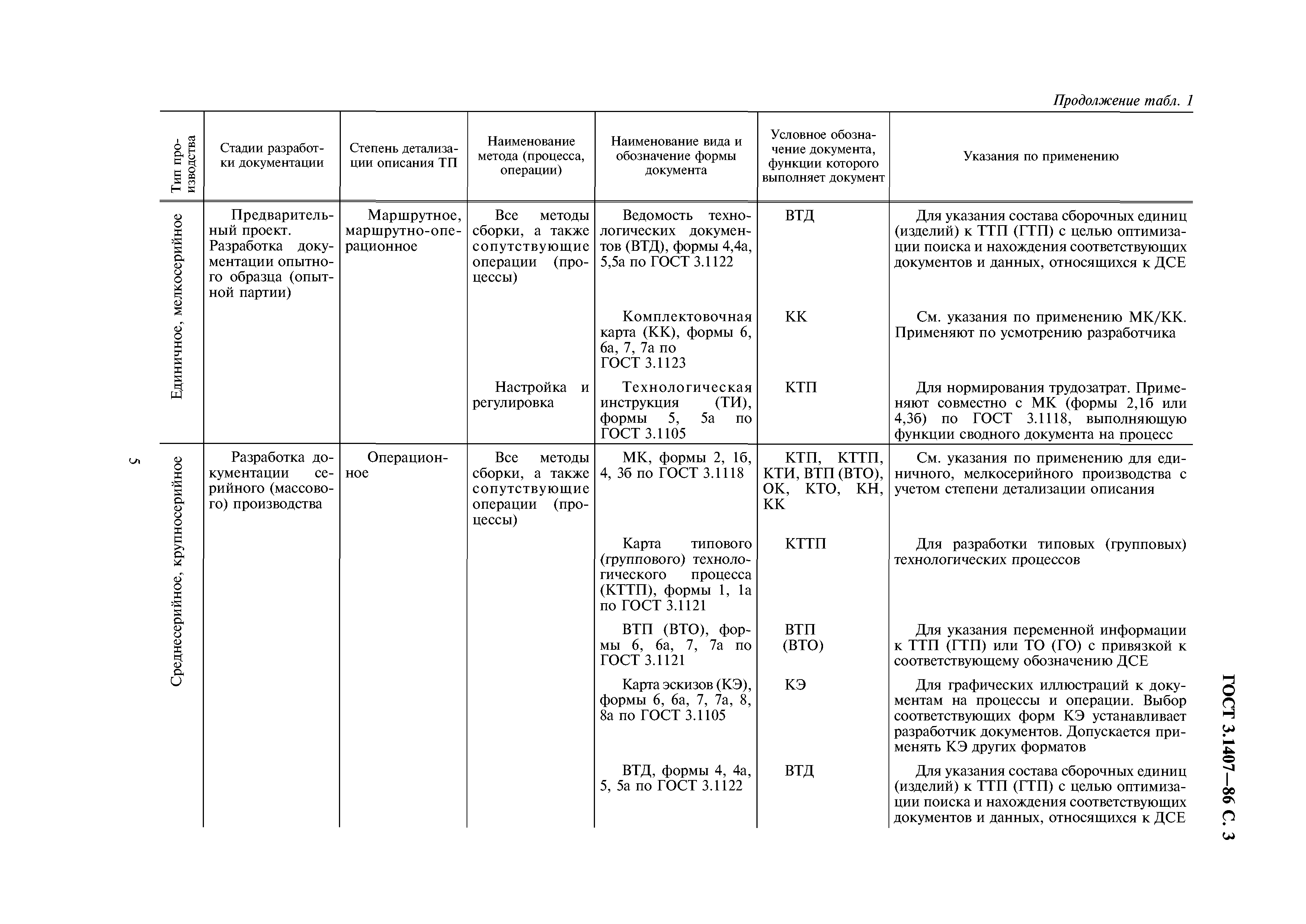 ГОСТ 3.1407-86