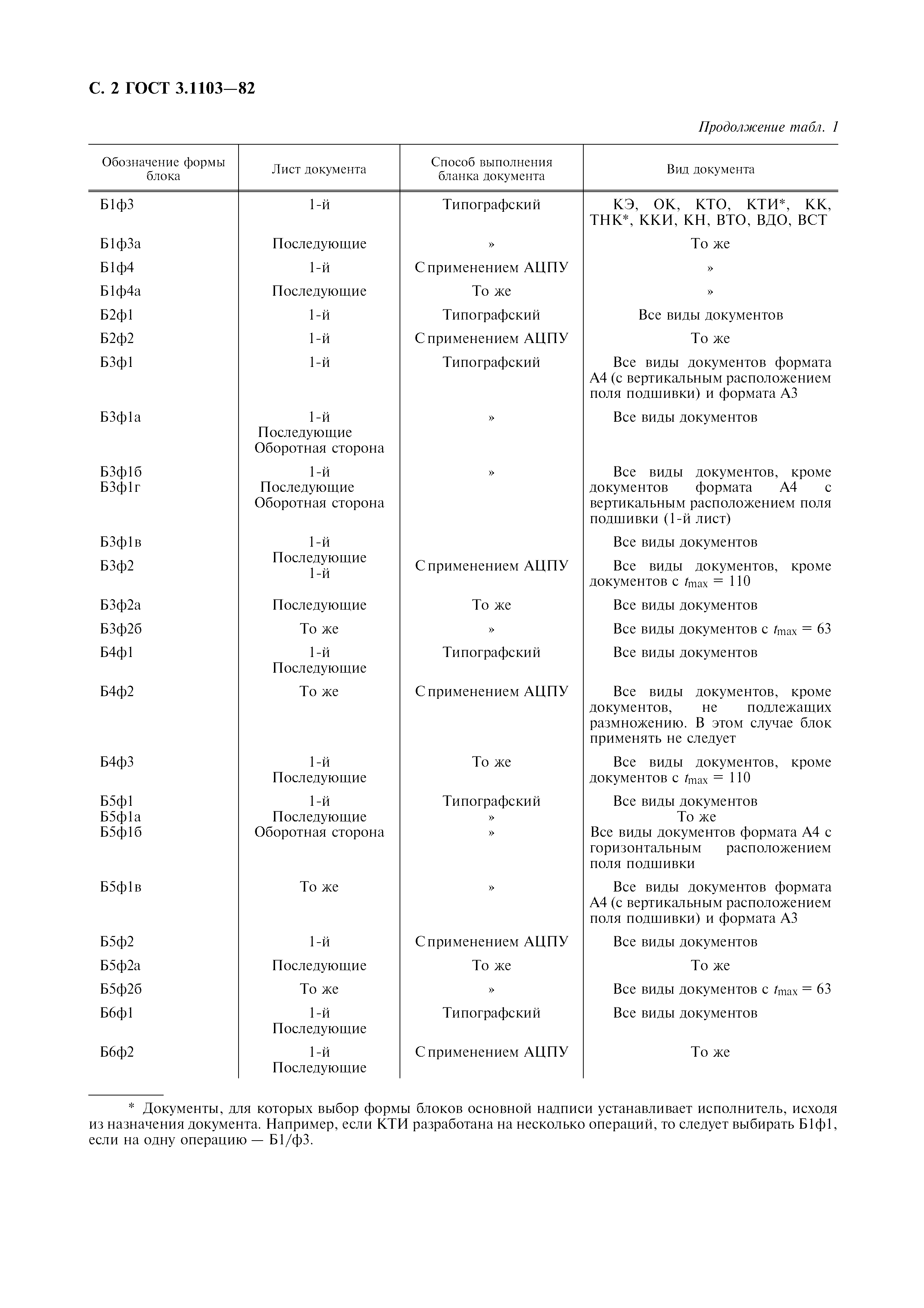 ГОСТ 3.1103-82