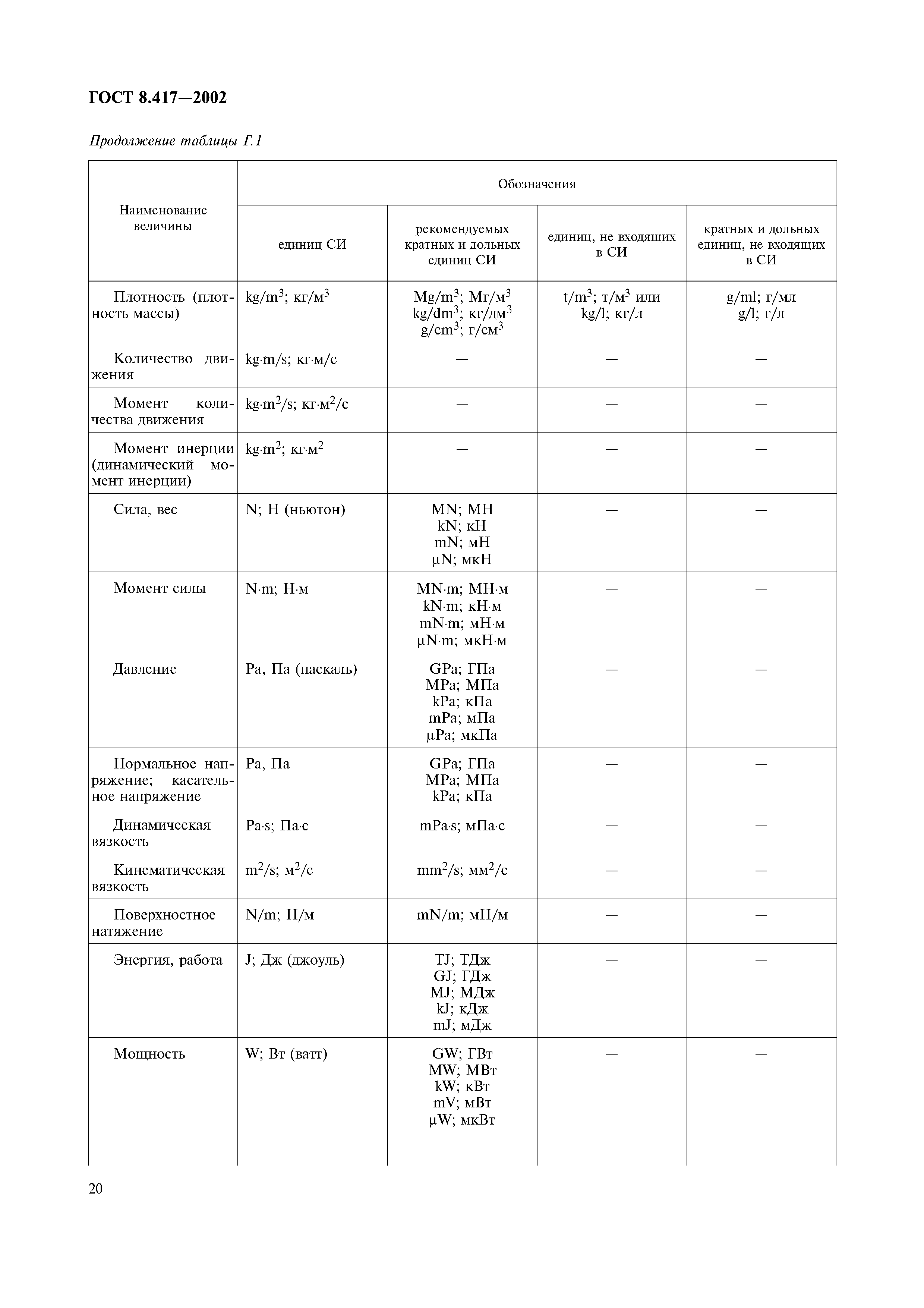 ГОСТ 8.417-2002