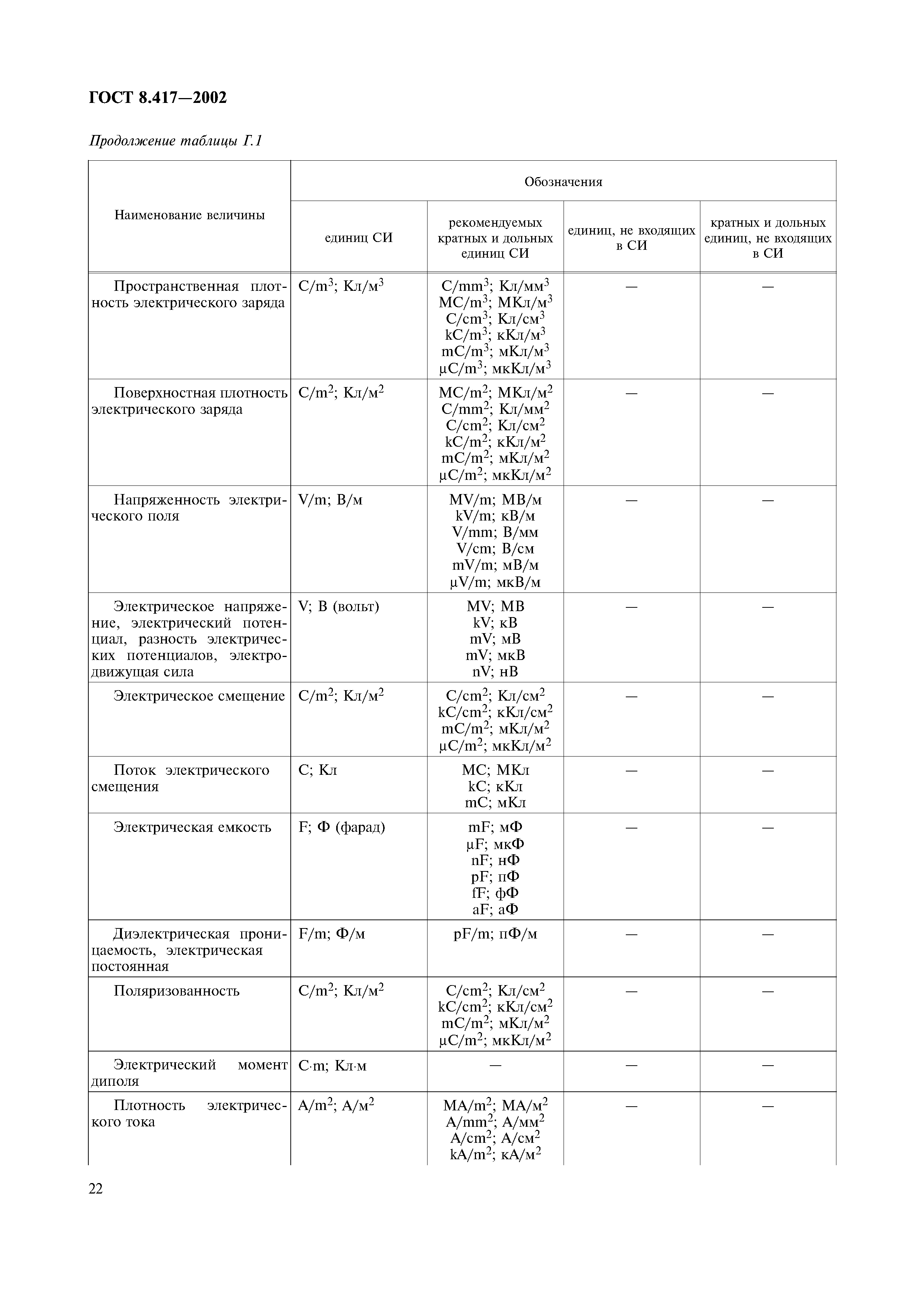 ГОСТ 8.417-2002