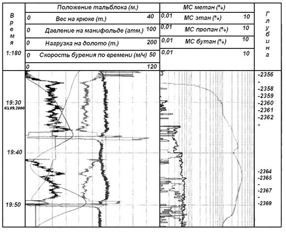 Статья: Геолого-технологические методы и аппаратура для контроля и управления процессом проводки горизонтальных скважин