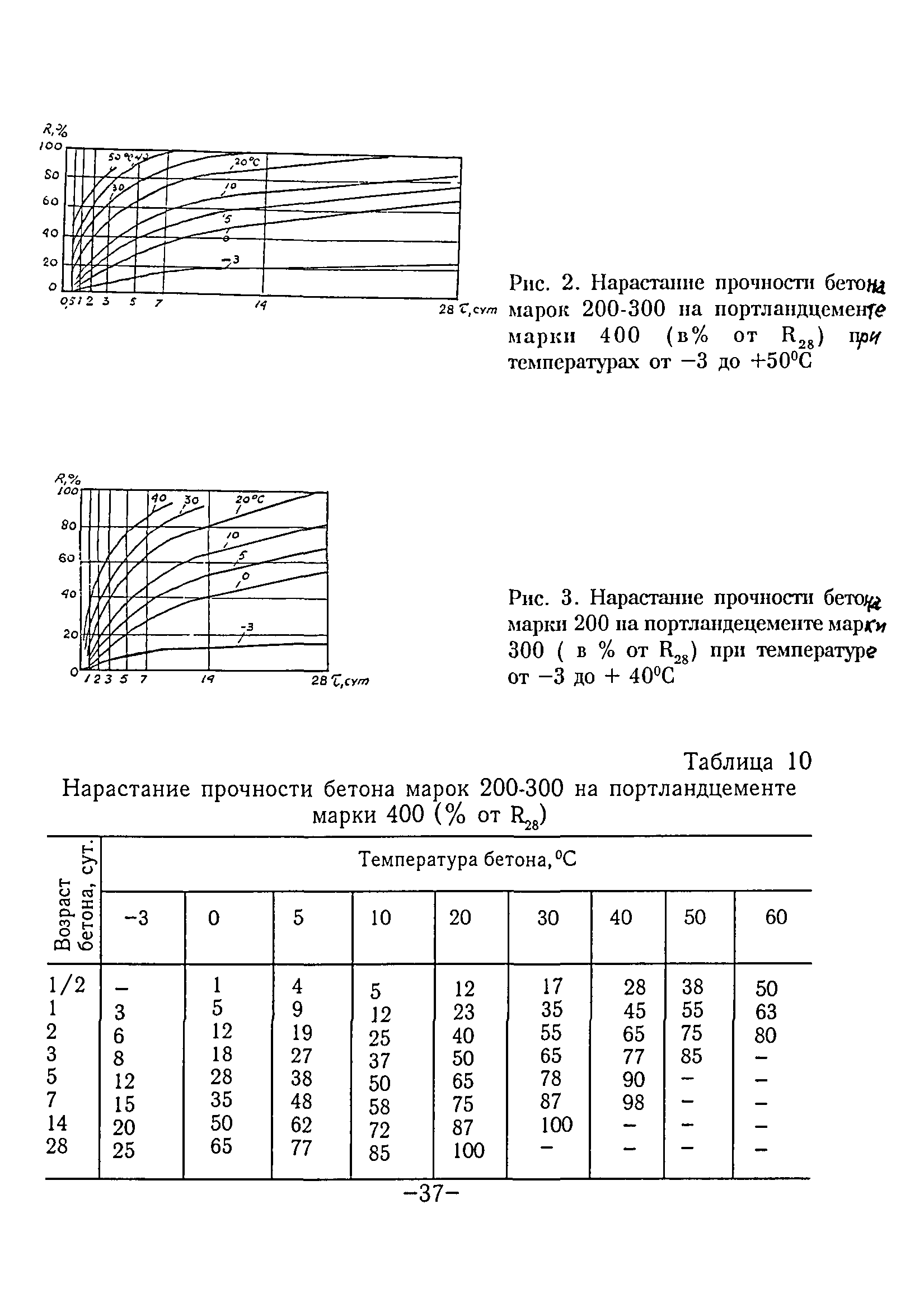 ТР 80-98