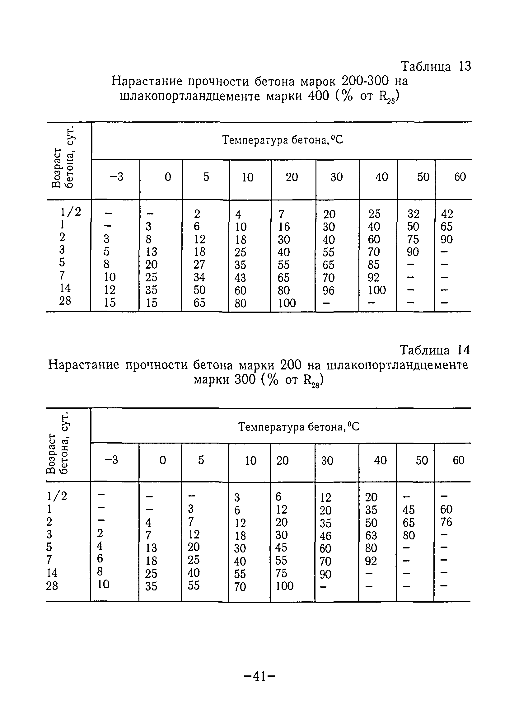 ТР 80-98