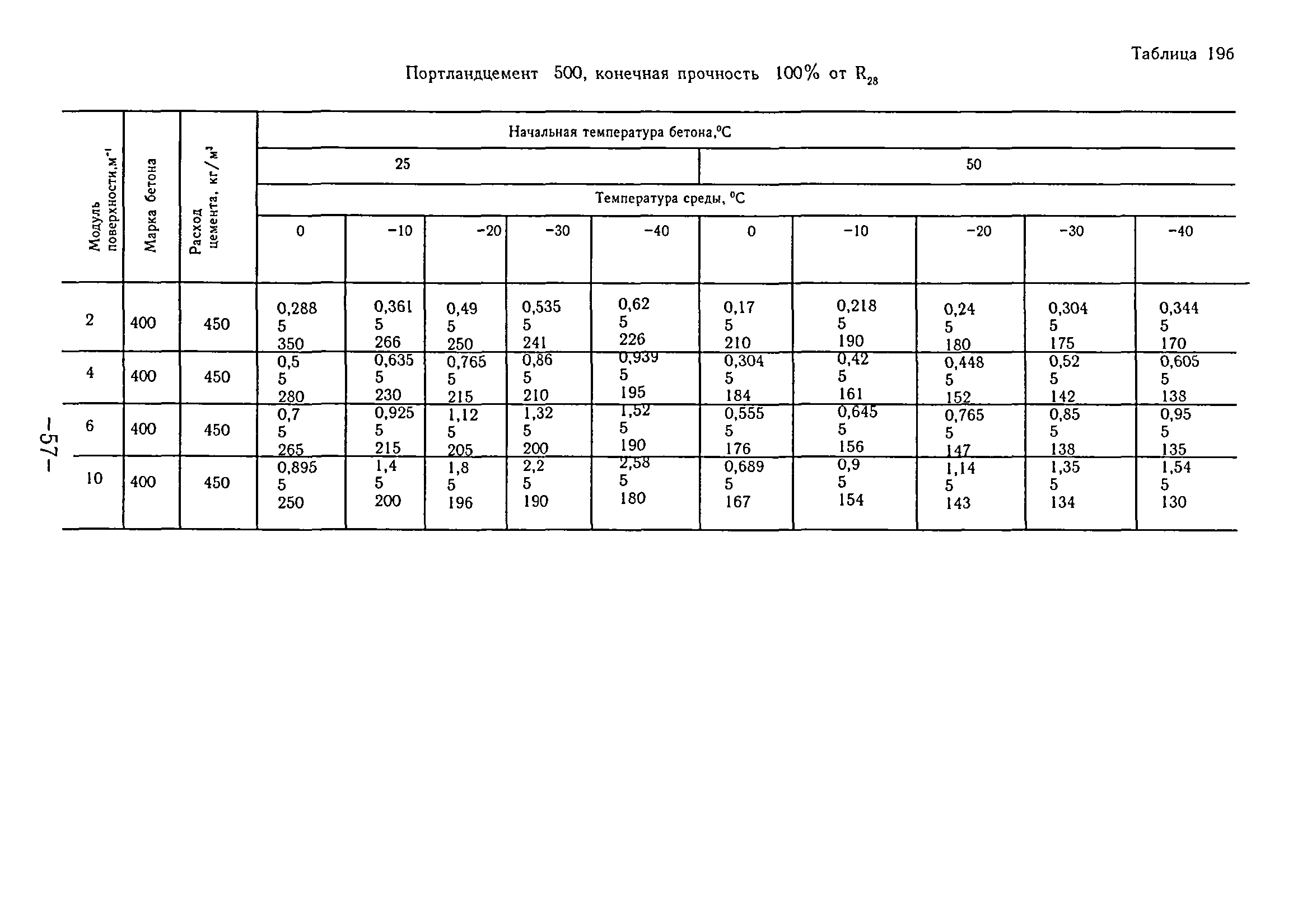 ТР 80-98