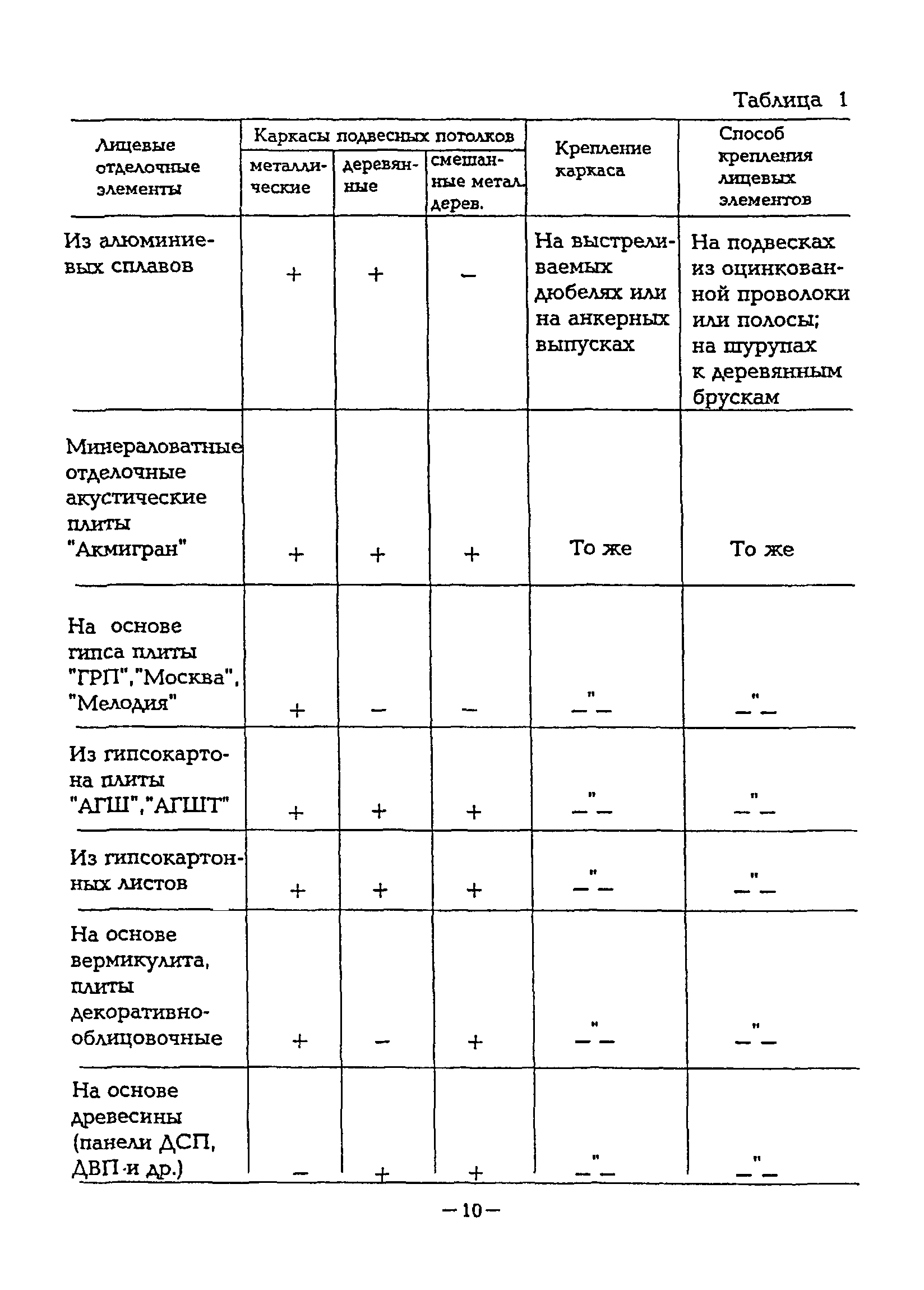 ВСН 28-95