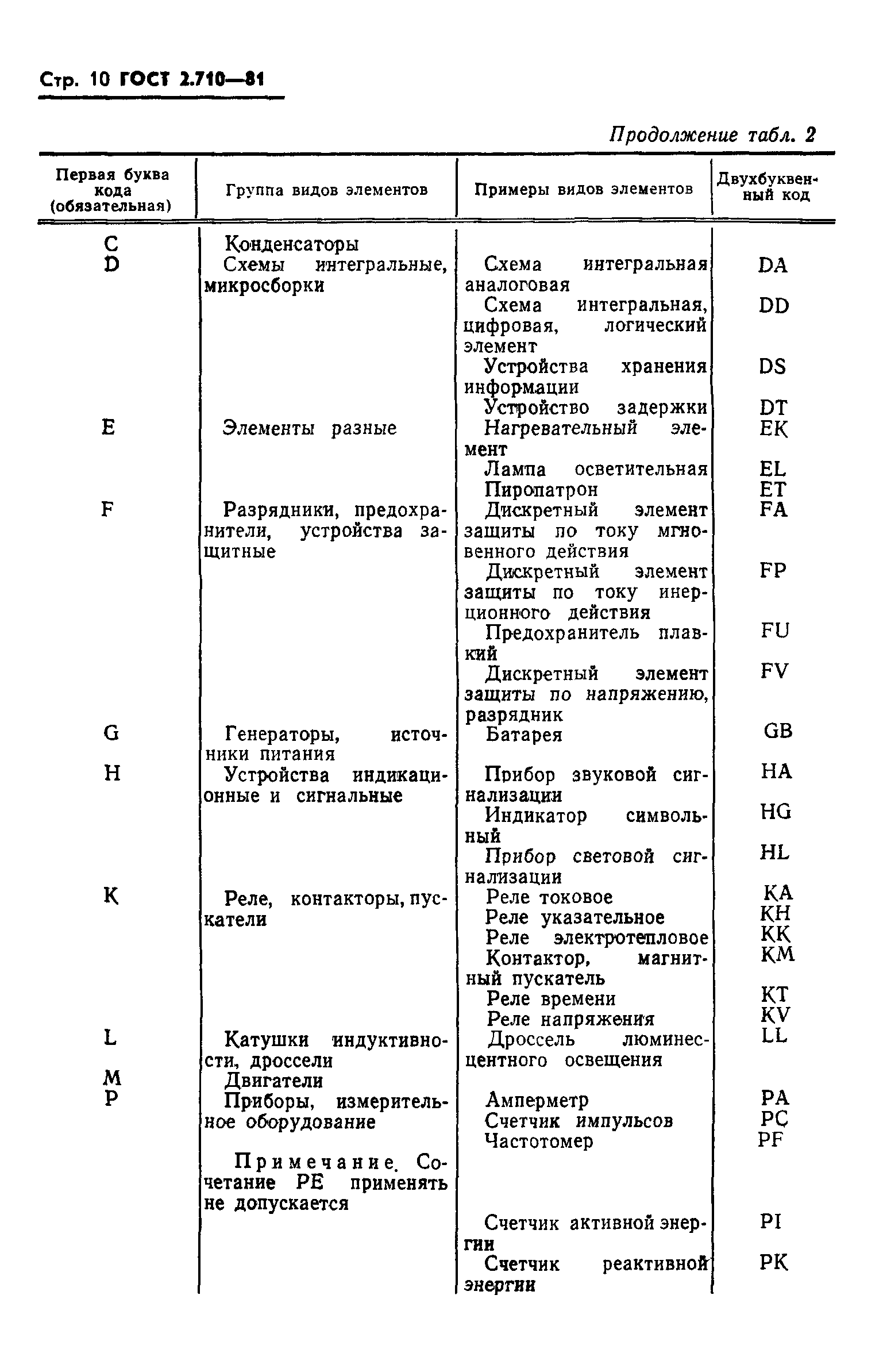 ГОСТ 2.710-81