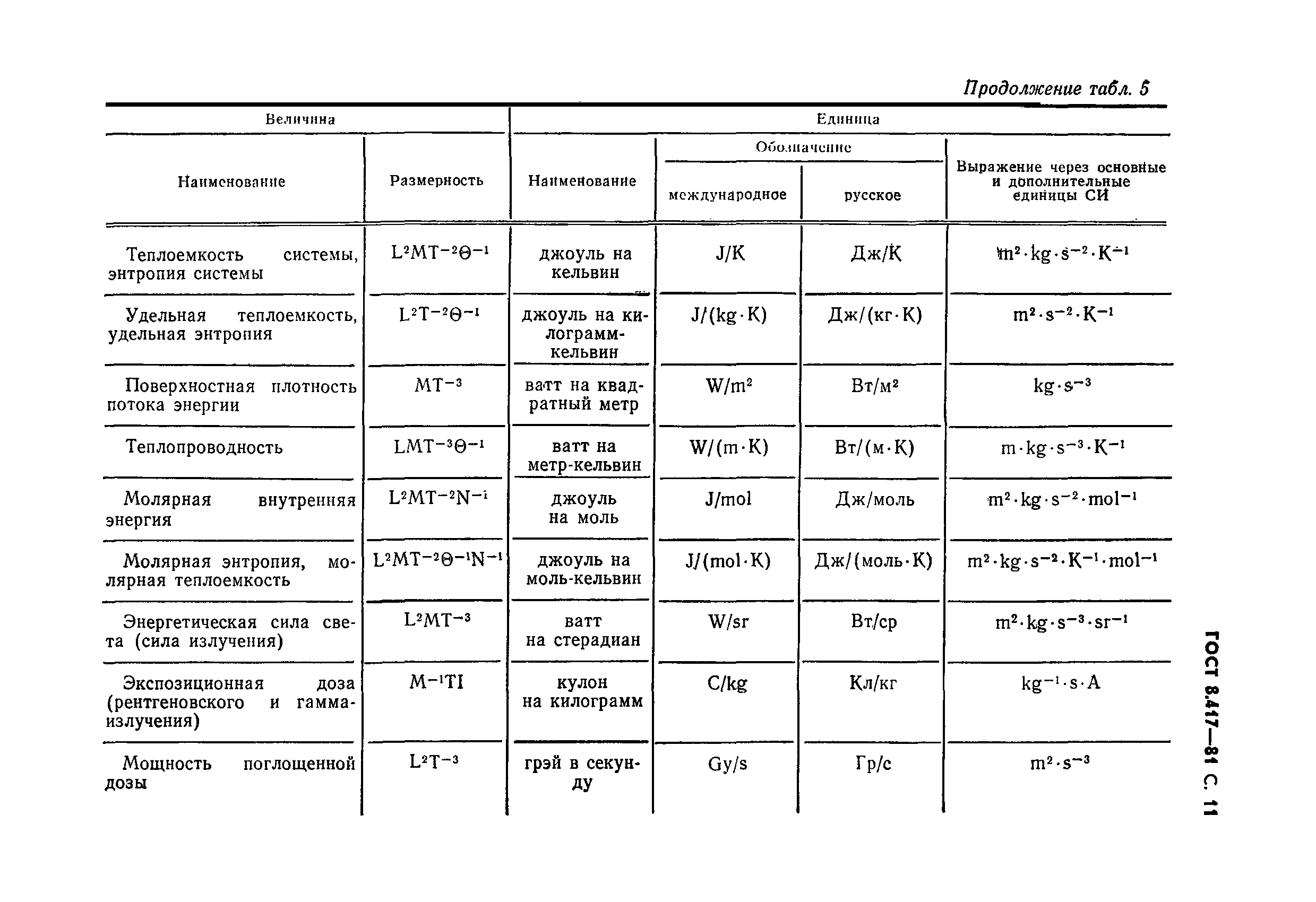 ГОСТ 8.417-81