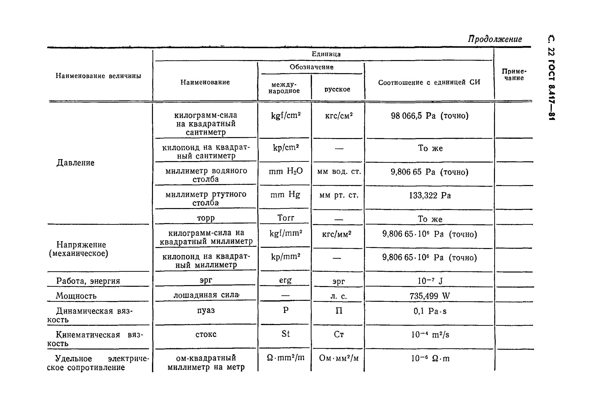 ГОСТ 8.417-81