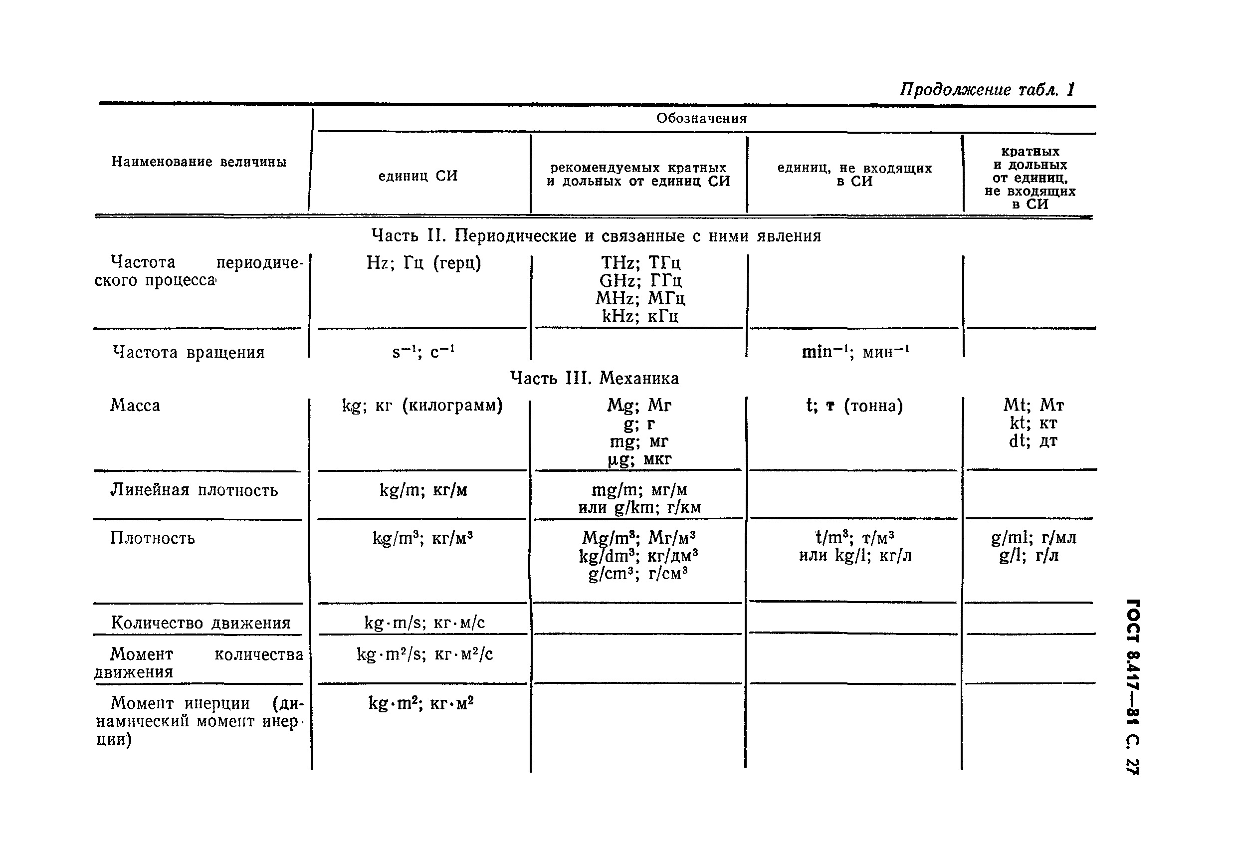 ГОСТ 8.417-81