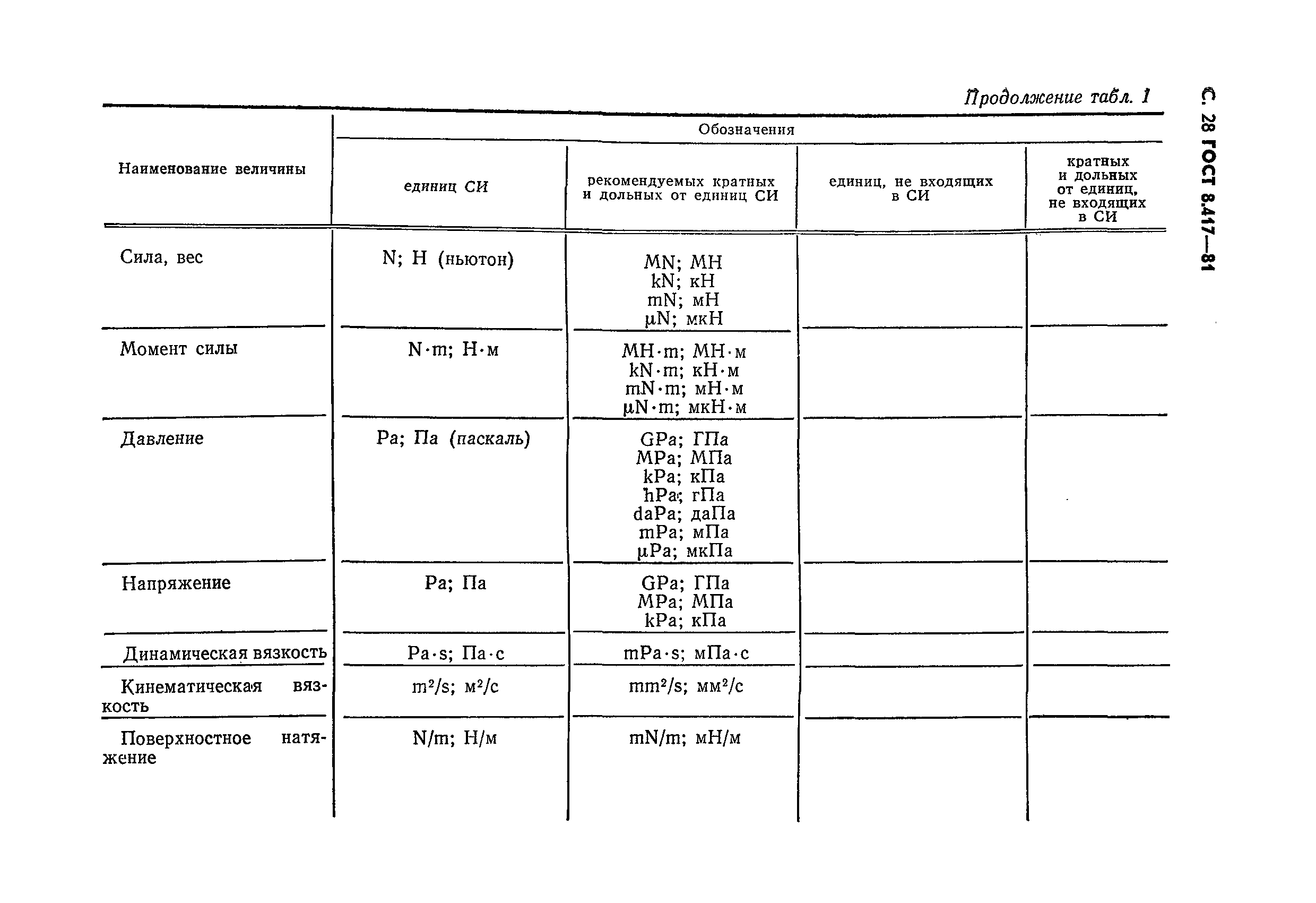 ГОСТ 8.417-81