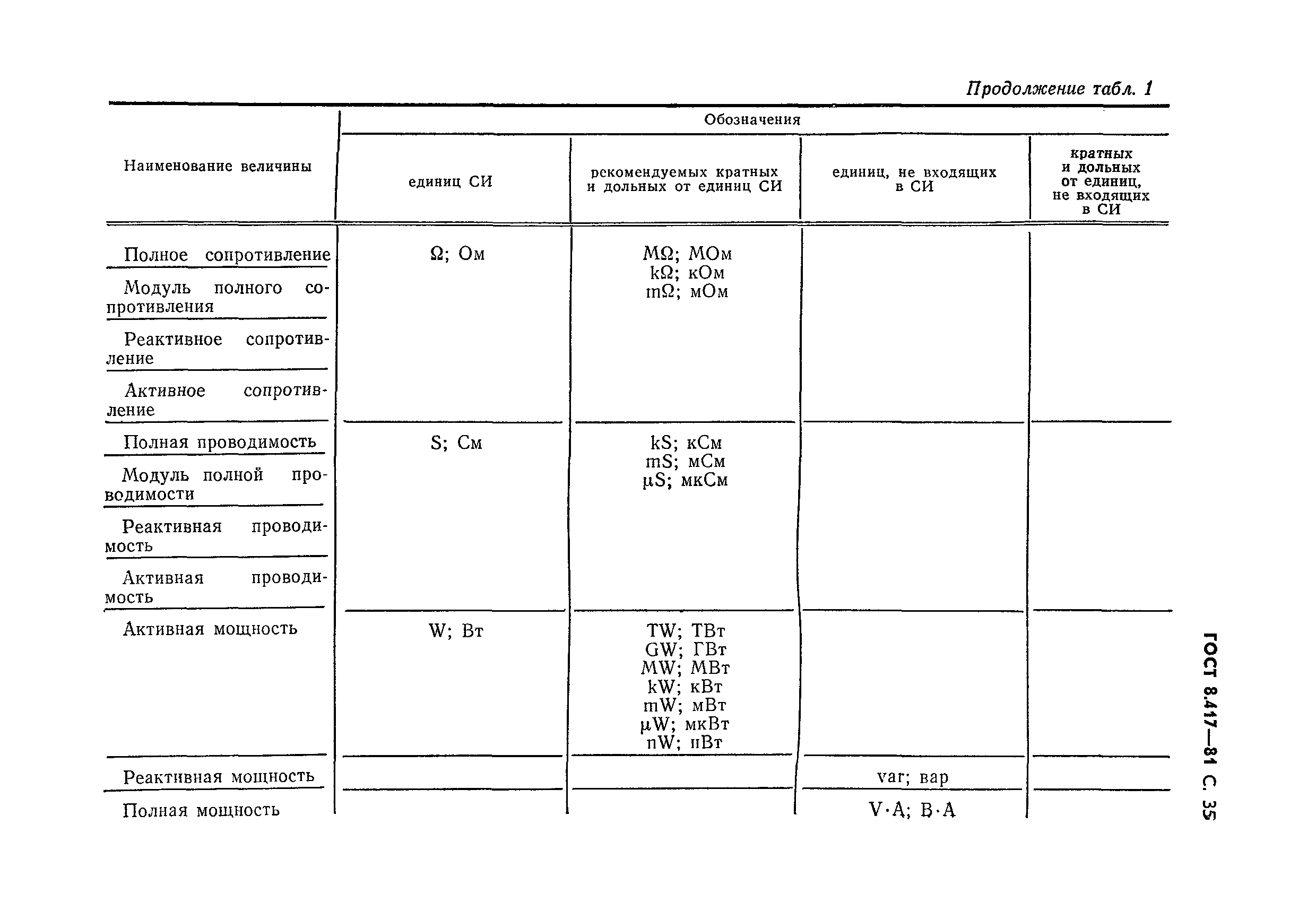 ГОСТ 8.417-81