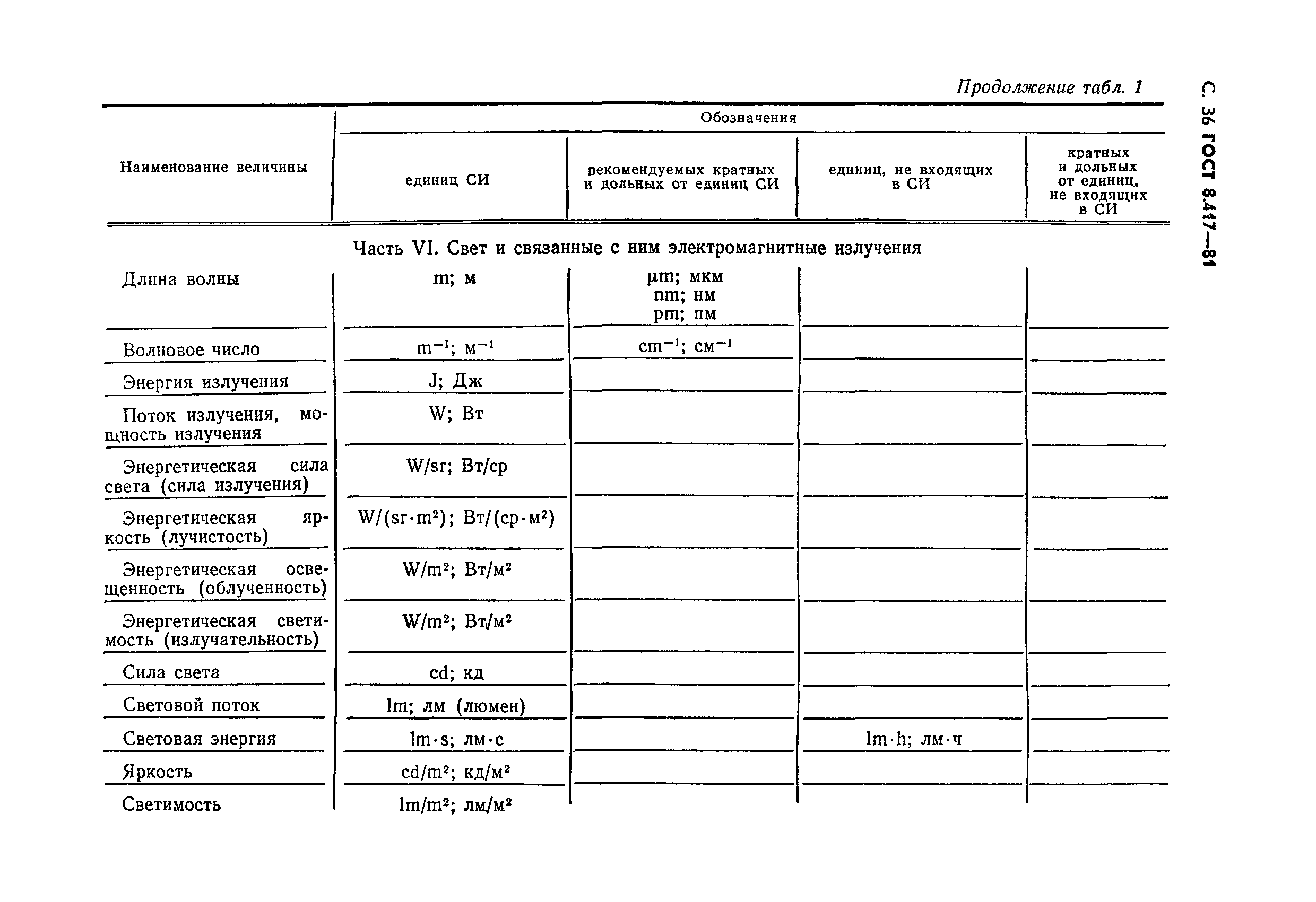 ГОСТ 8.417-81