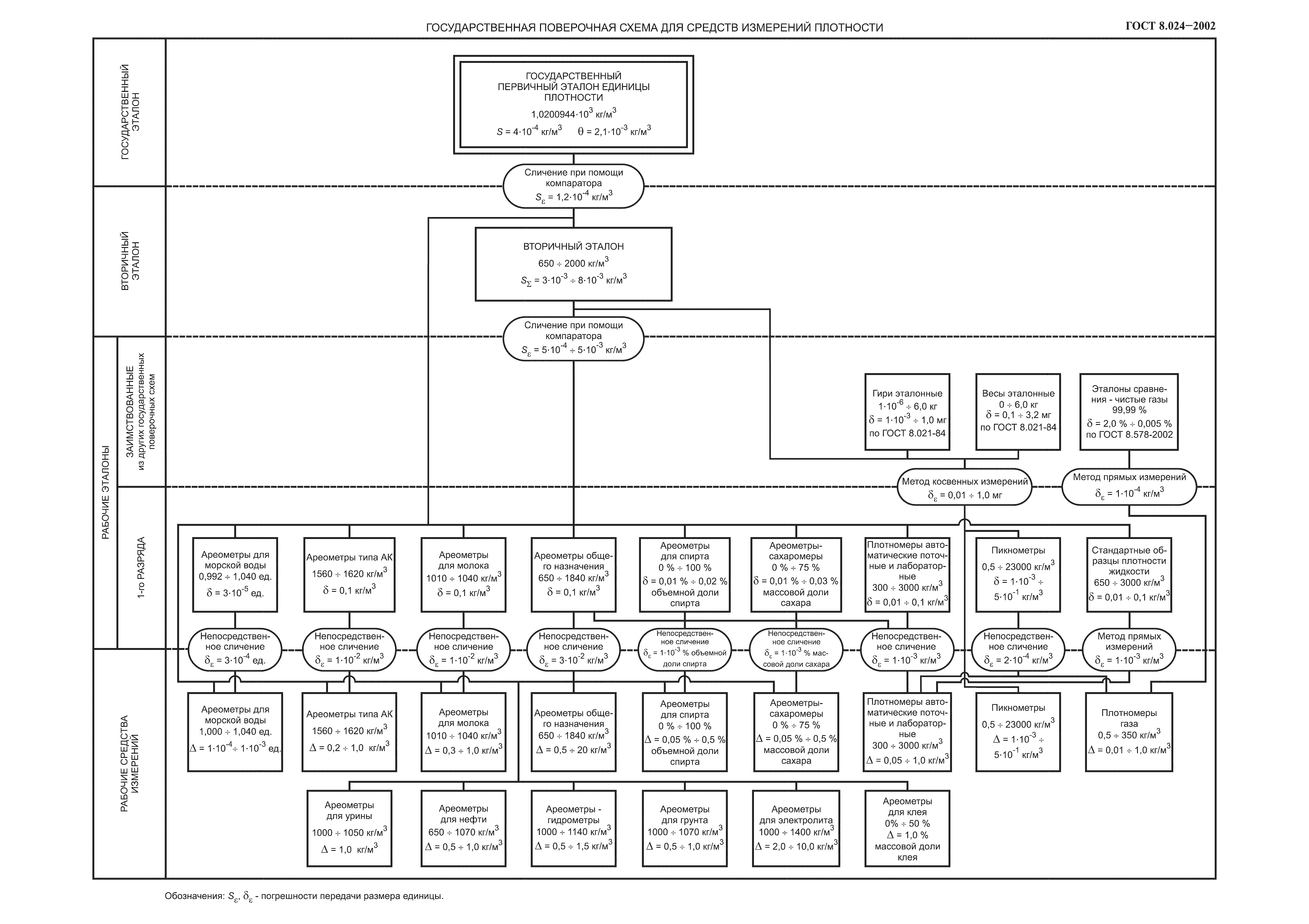 ГОСТ 8.024-2002