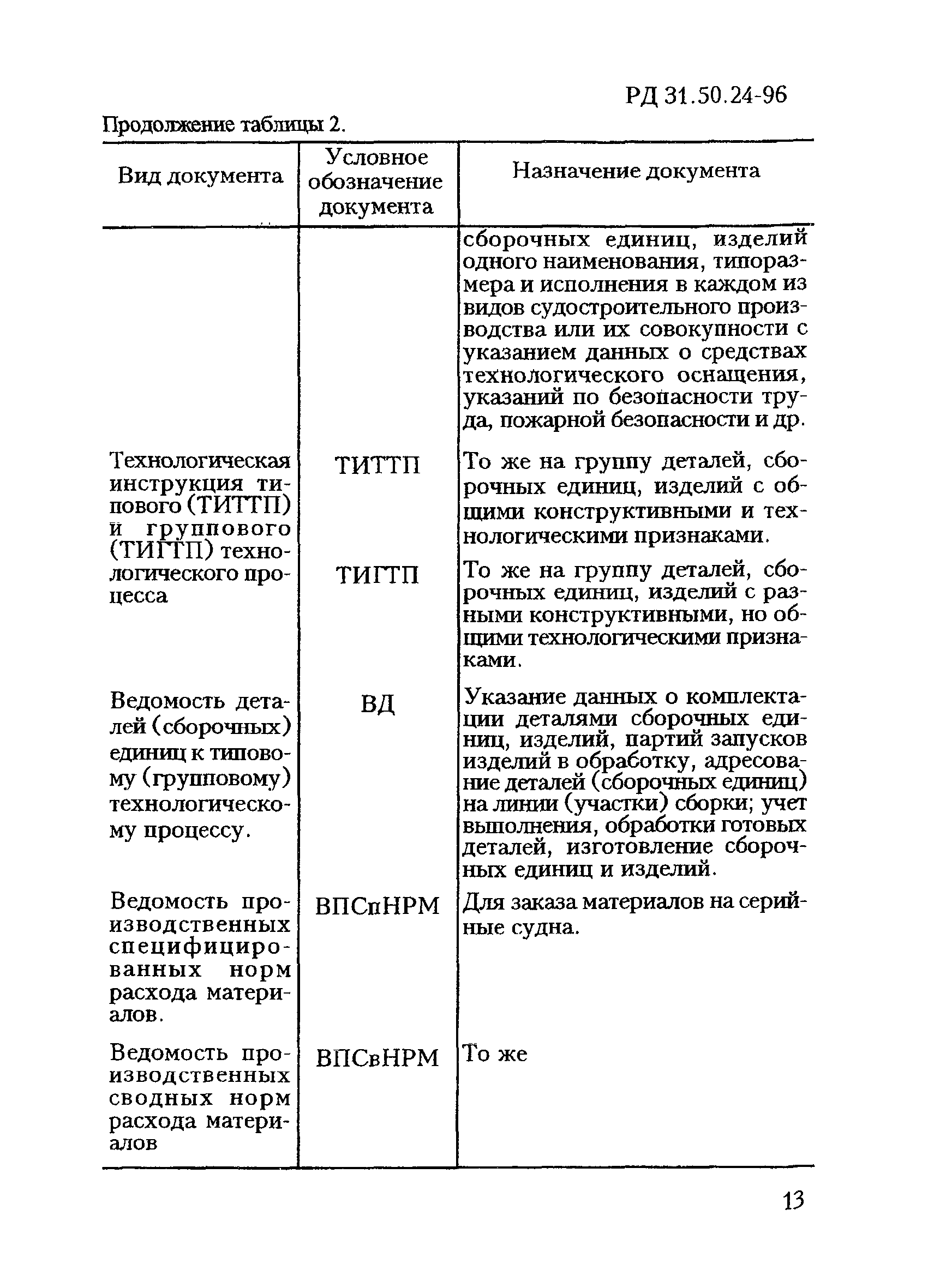 РД 31.50.24-96