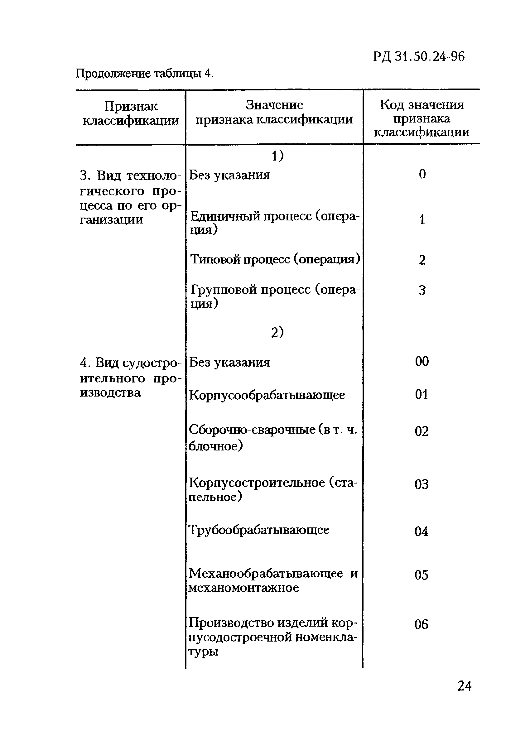 РД 31.50.24-96