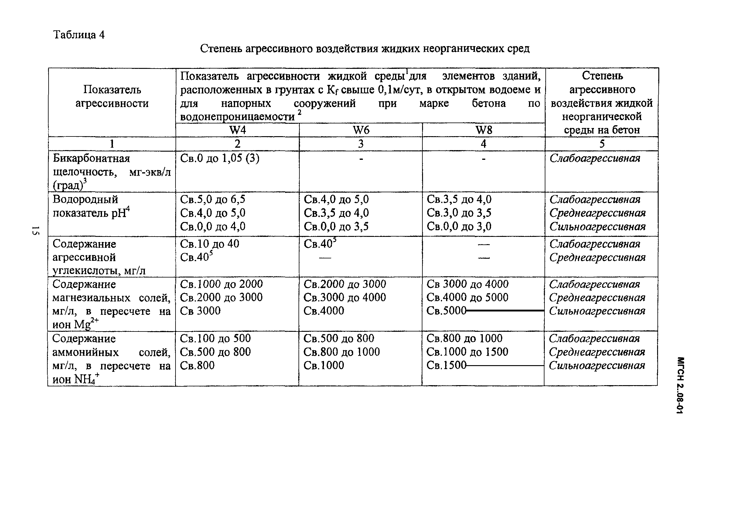 МГСН 2.08-01