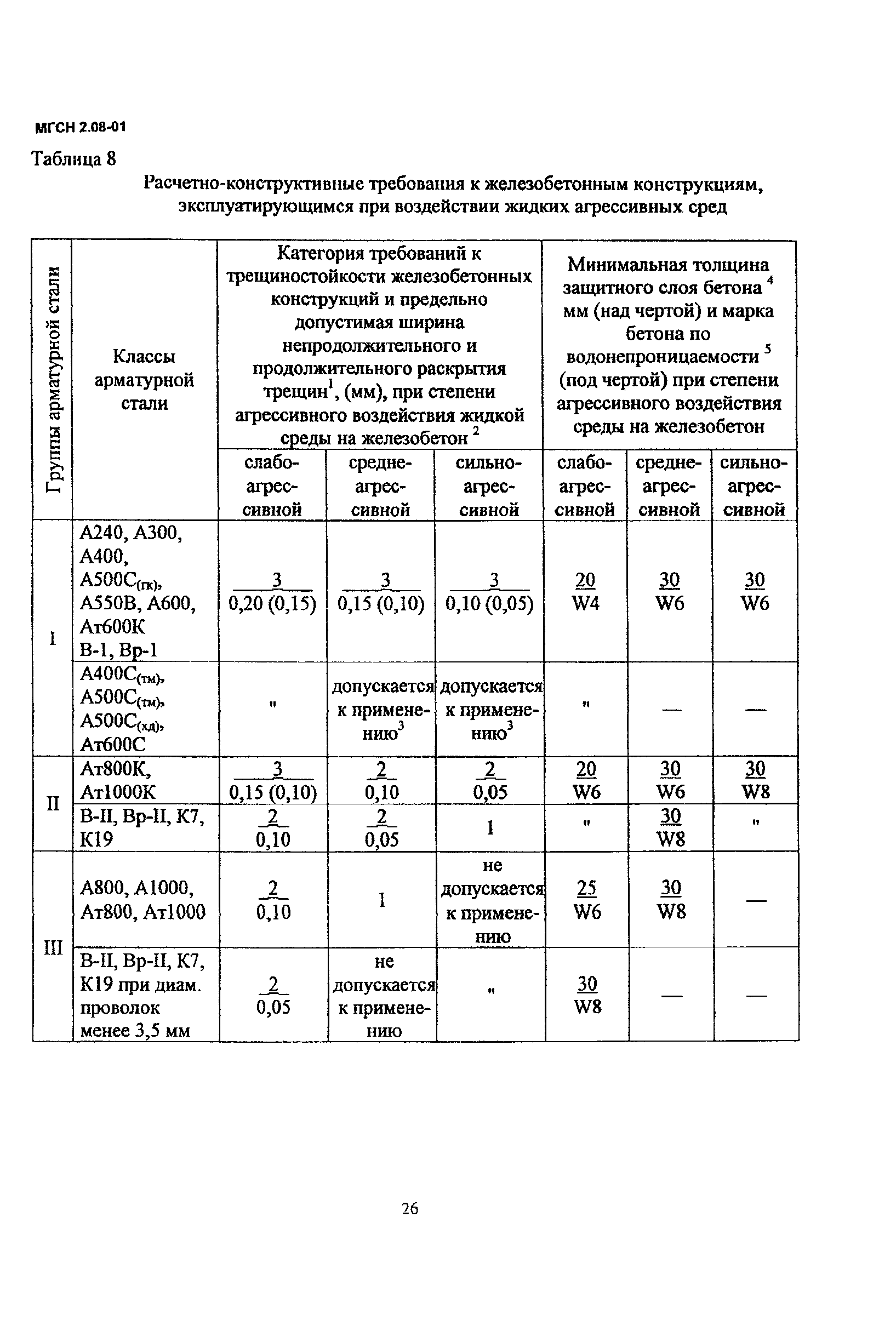 МГСН 2.08-01