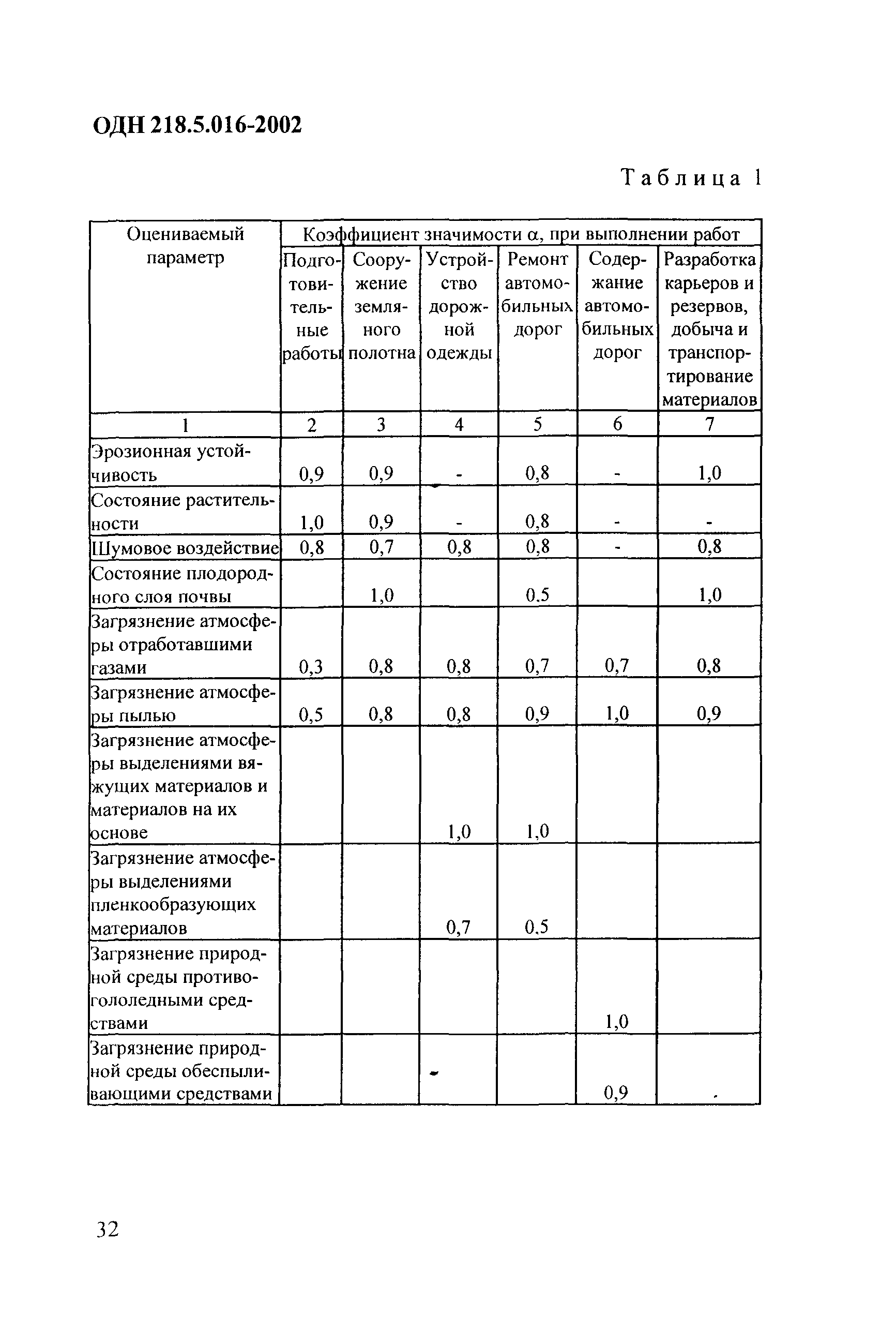 ОДН 218.5.016-2002