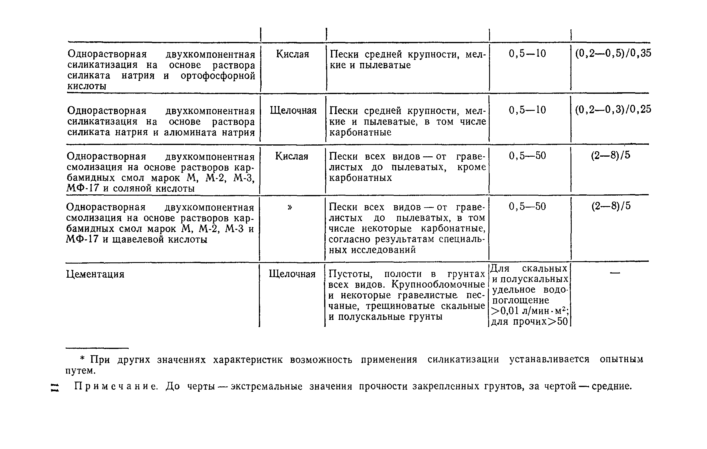 Пособие к СНиП 3.02.01-83