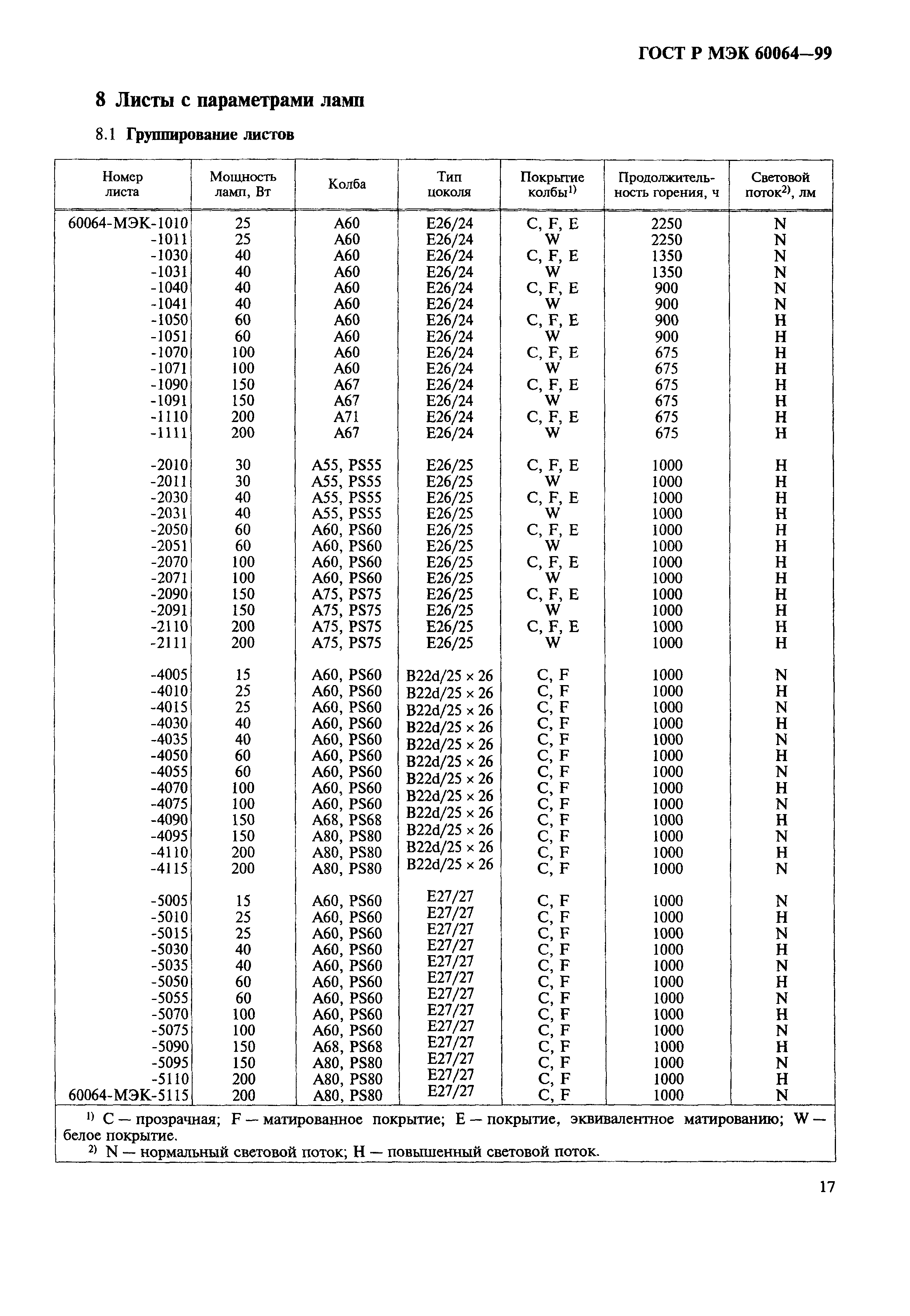 ГОСТ Р МЭК 60064-99