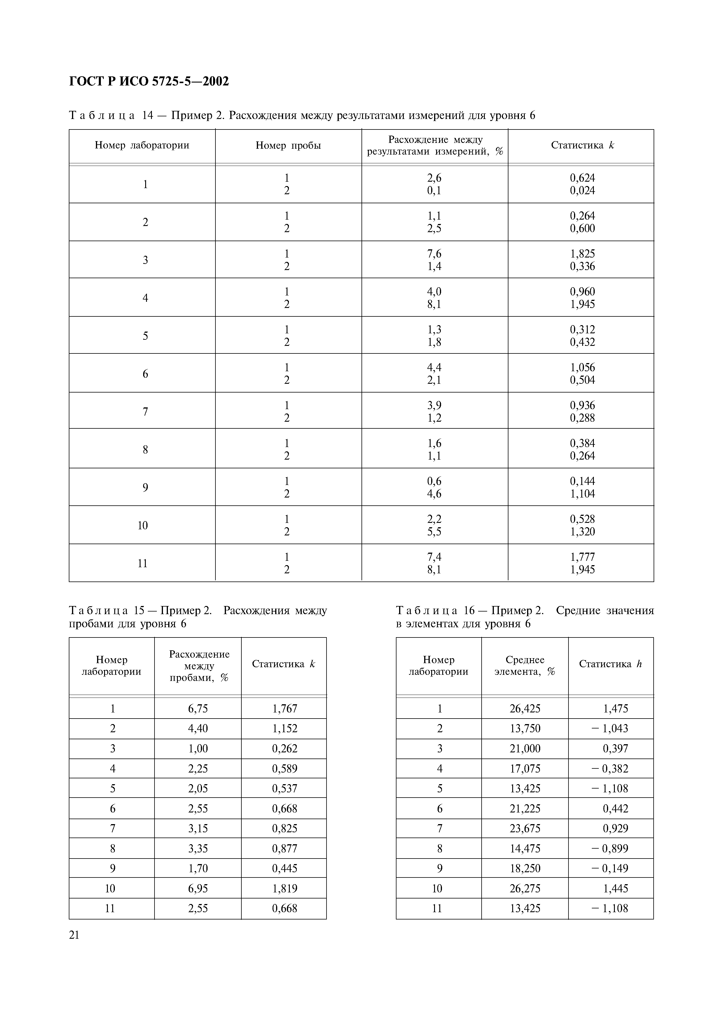 ГОСТ Р ИСО 5725-5-2002