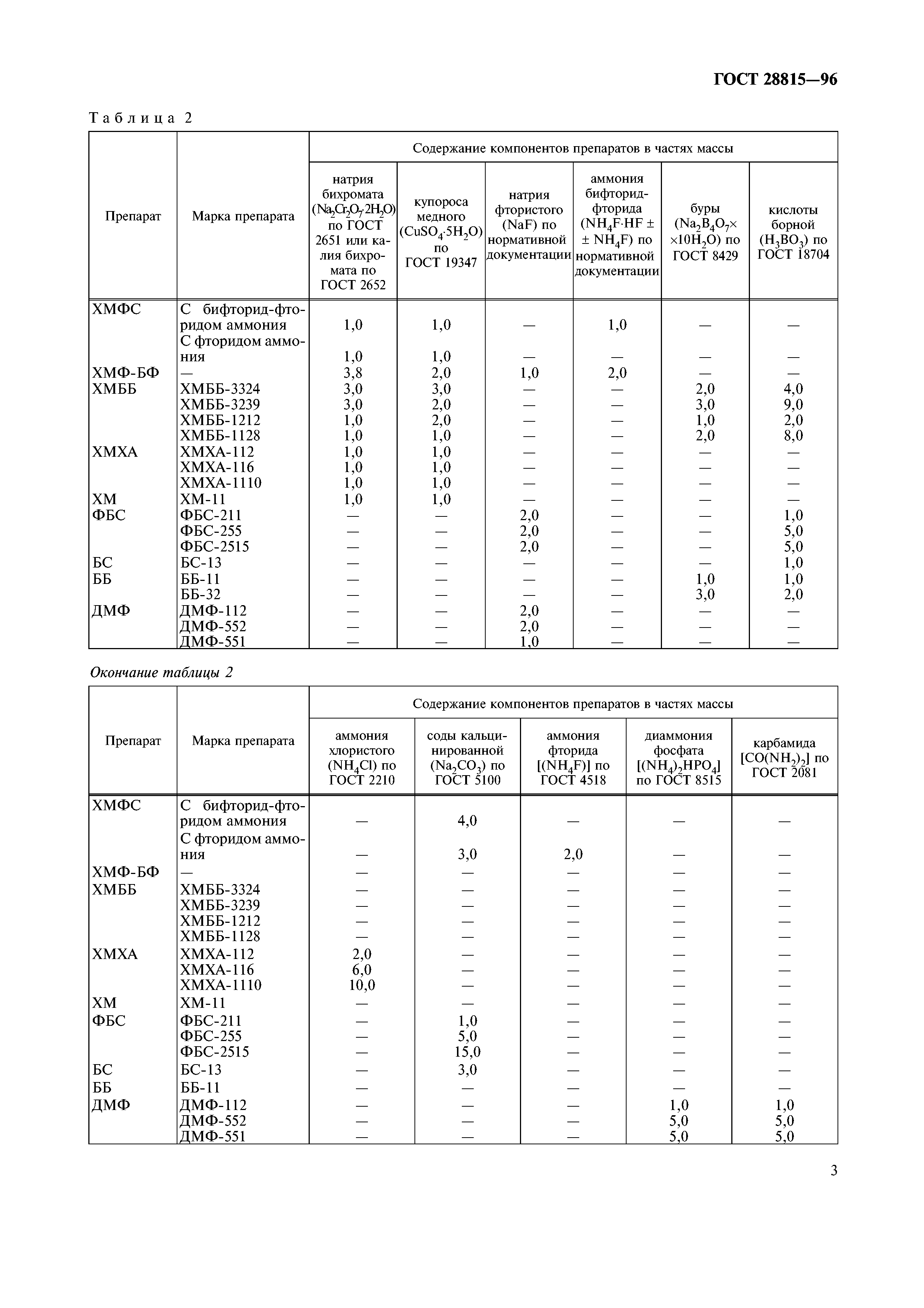 ГОСТ 28815-96