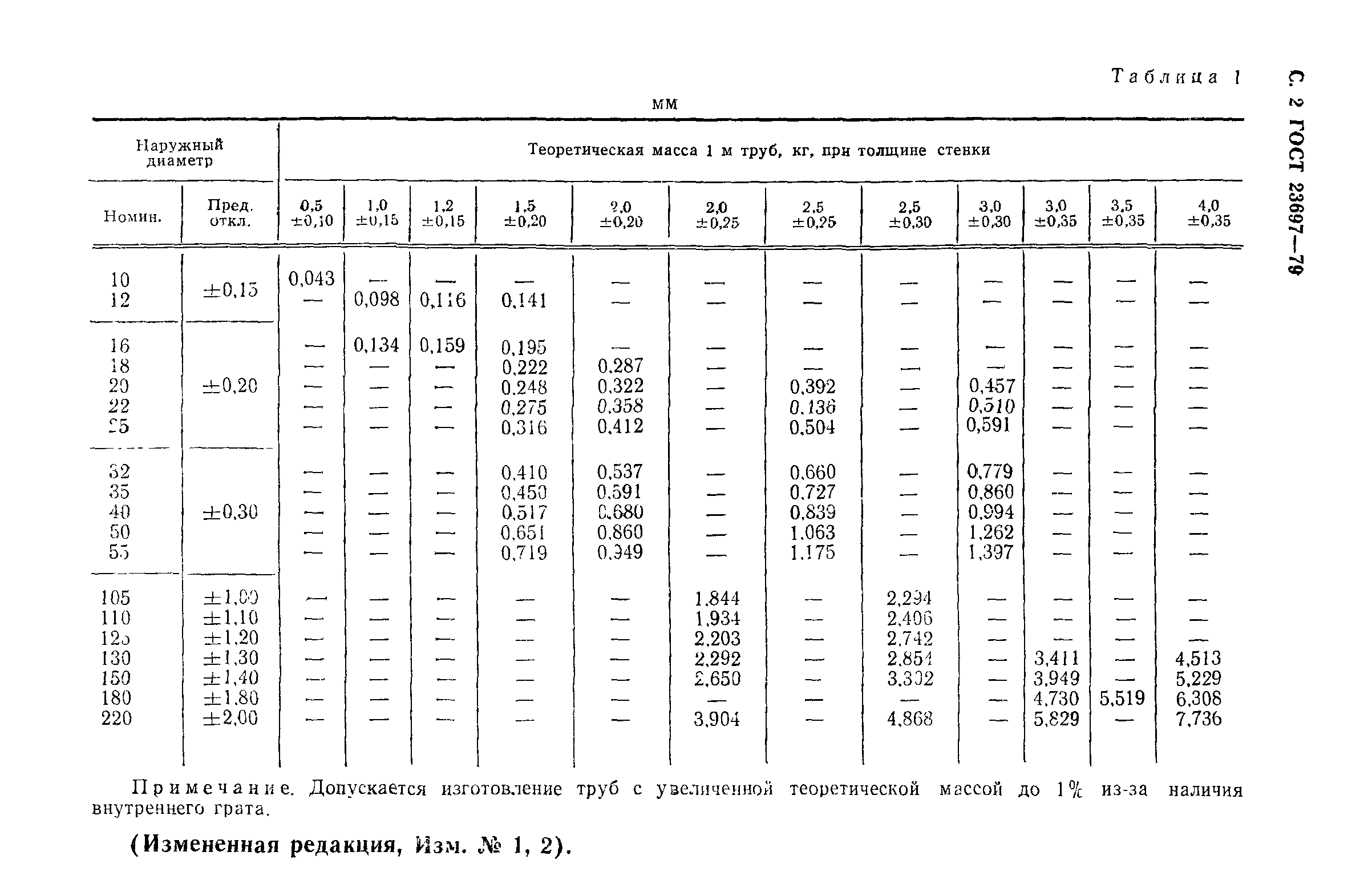 ГОСТ 23697-79