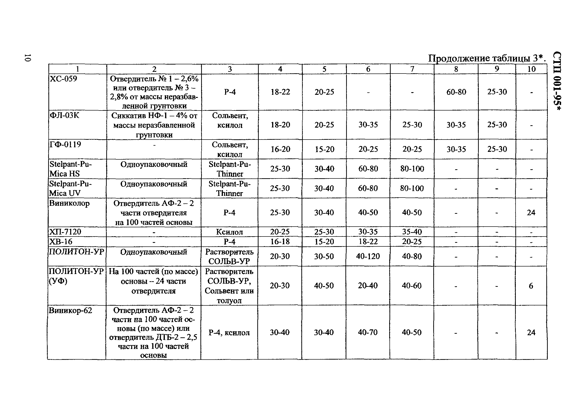 СТП 001-95*