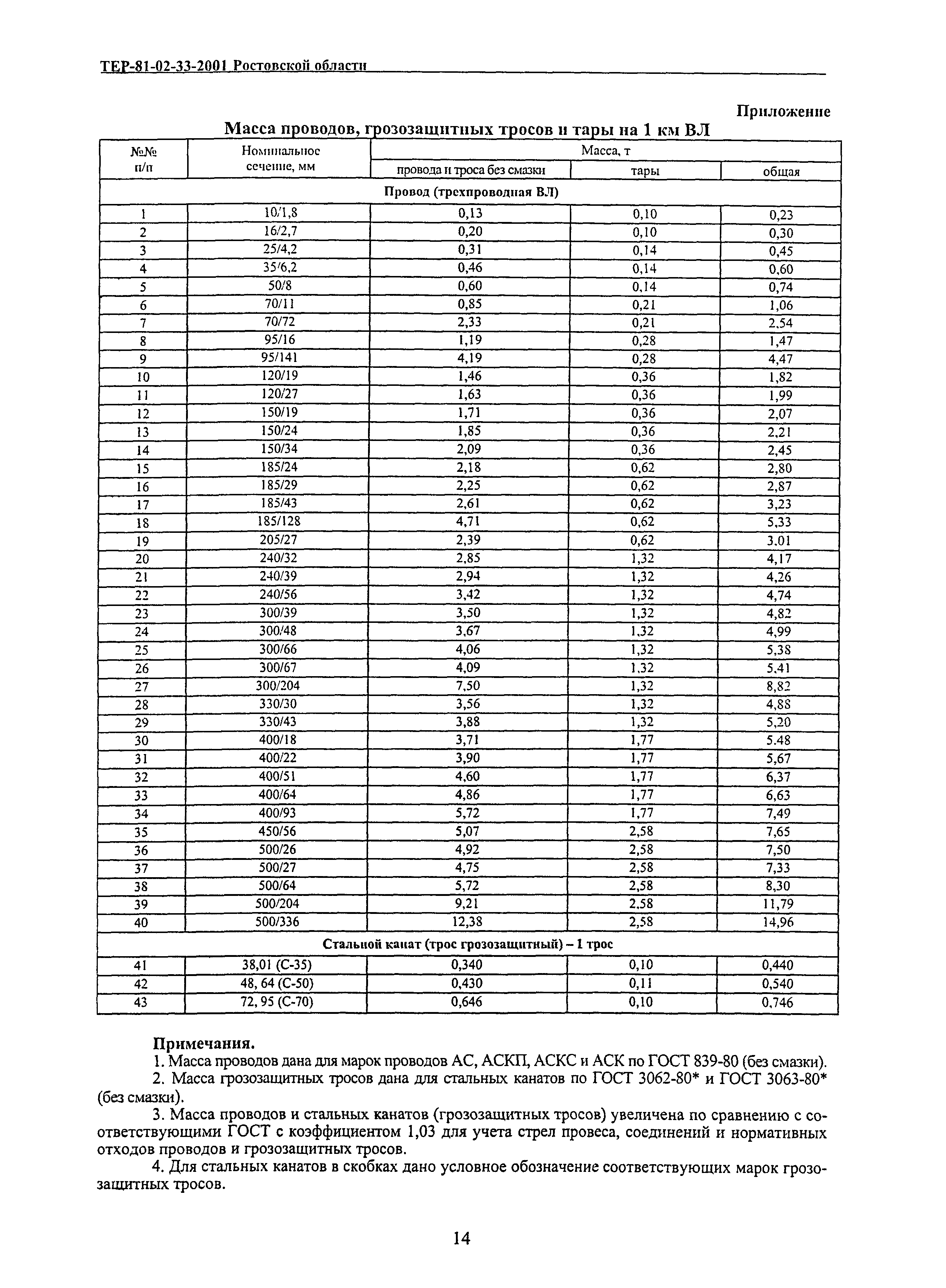 ТЕР 81-02-33(1)-2001 Ростовской области