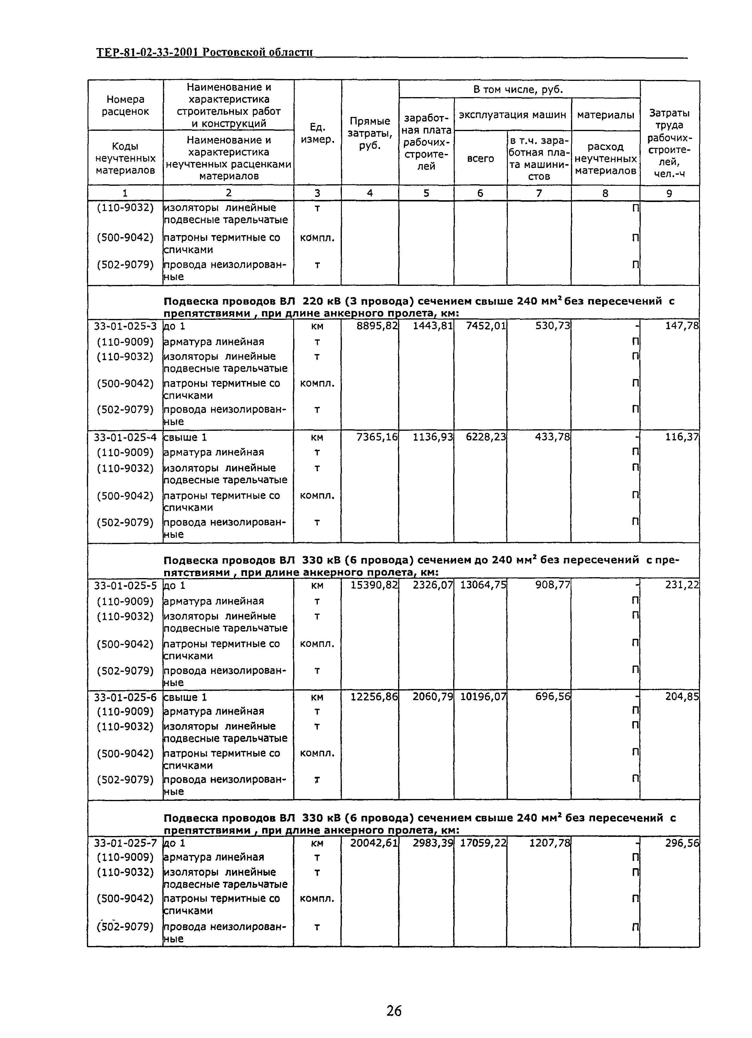 ТЕР 81-02-33(1)-2001 Ростовской области