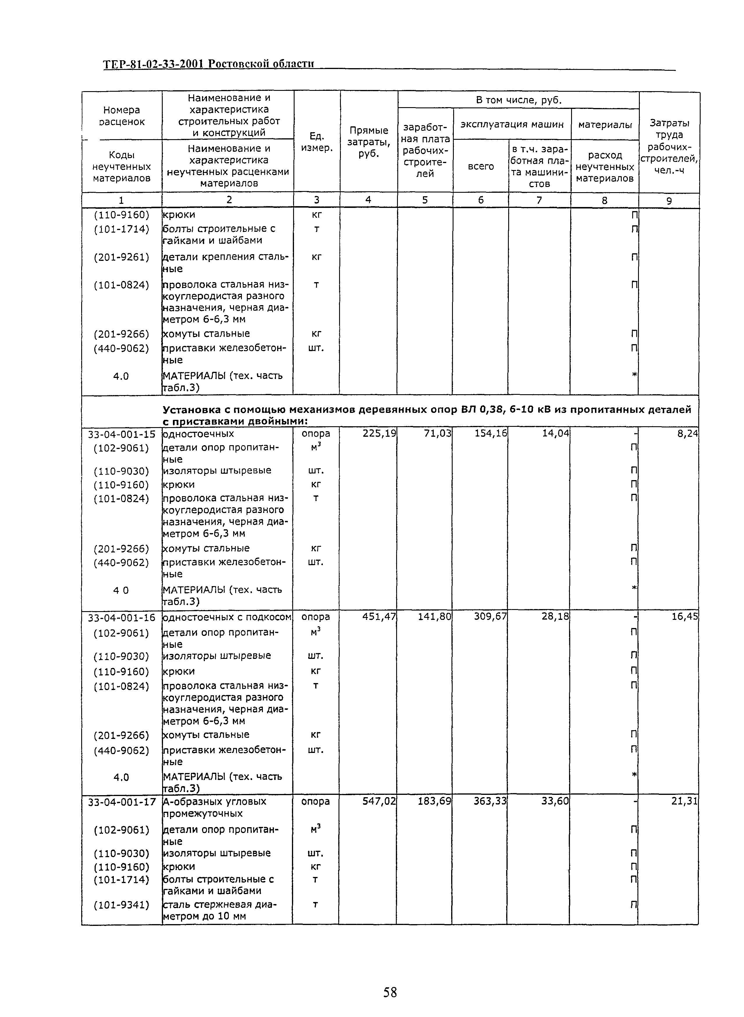 ТЕР 81-02-33(1)-2001 Ростовской области