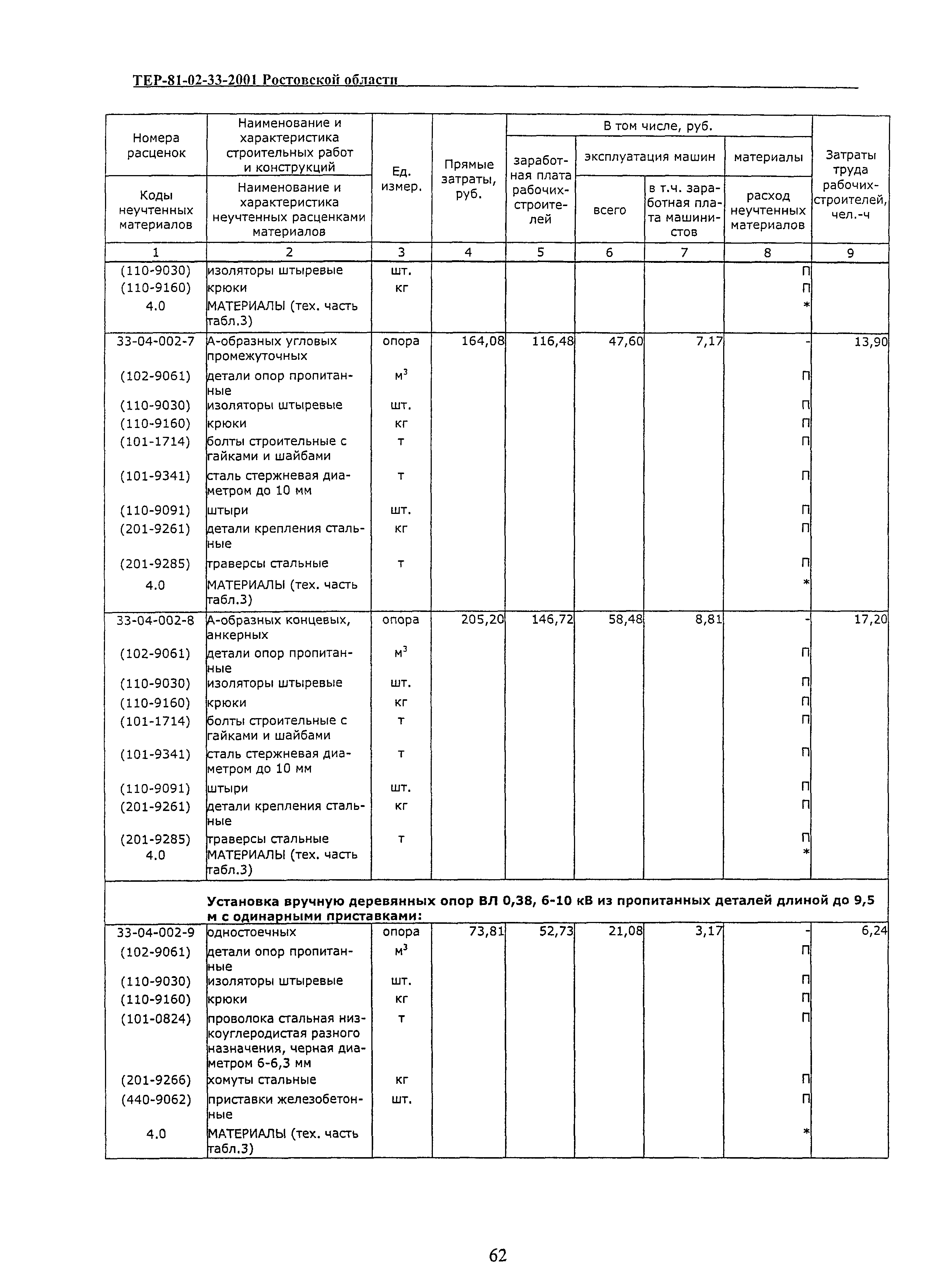 ТЕР 81-02-33(1)-2001 Ростовской области