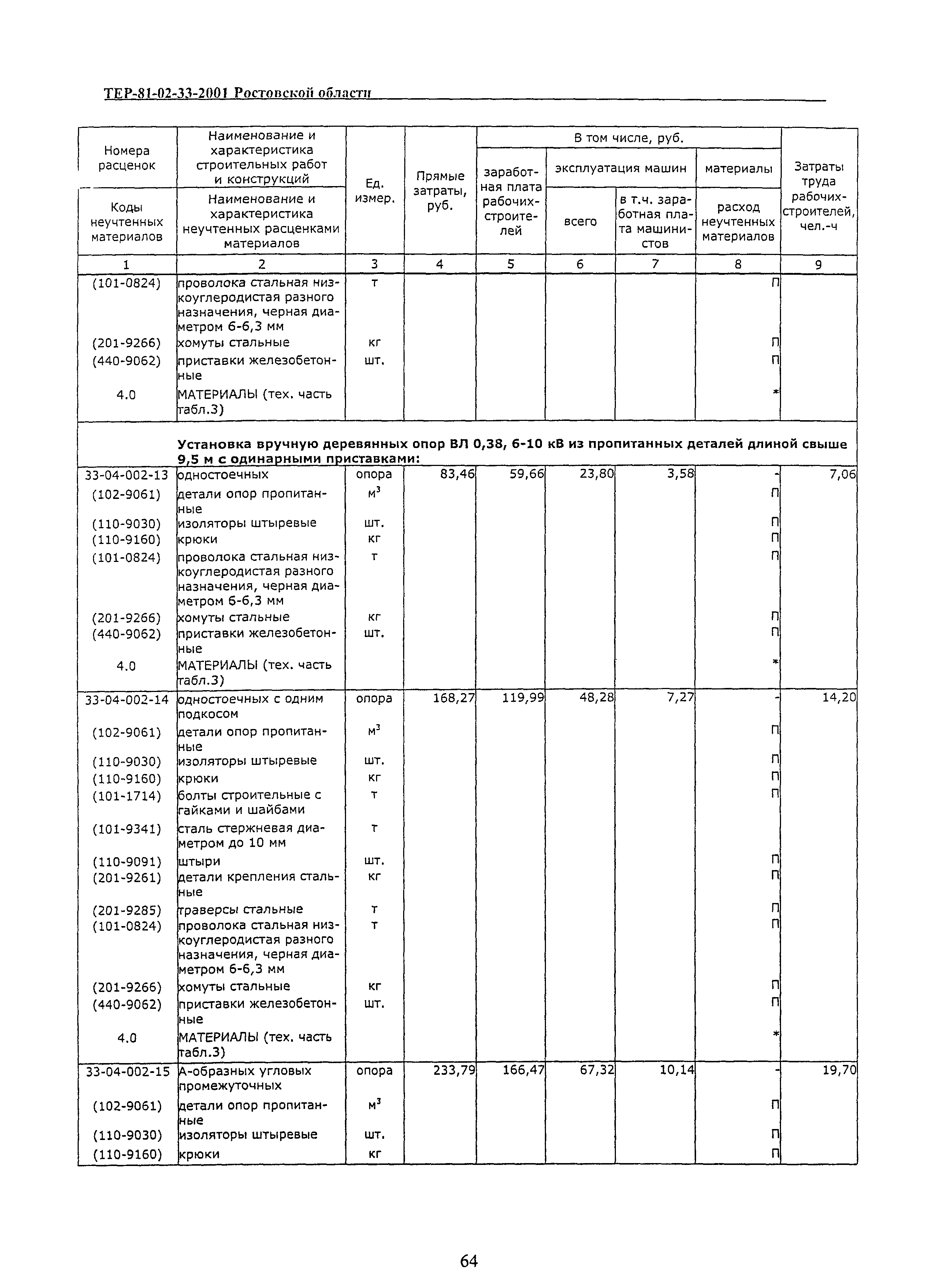 ТЕР 81-02-33(1)-2001 Ростовской области