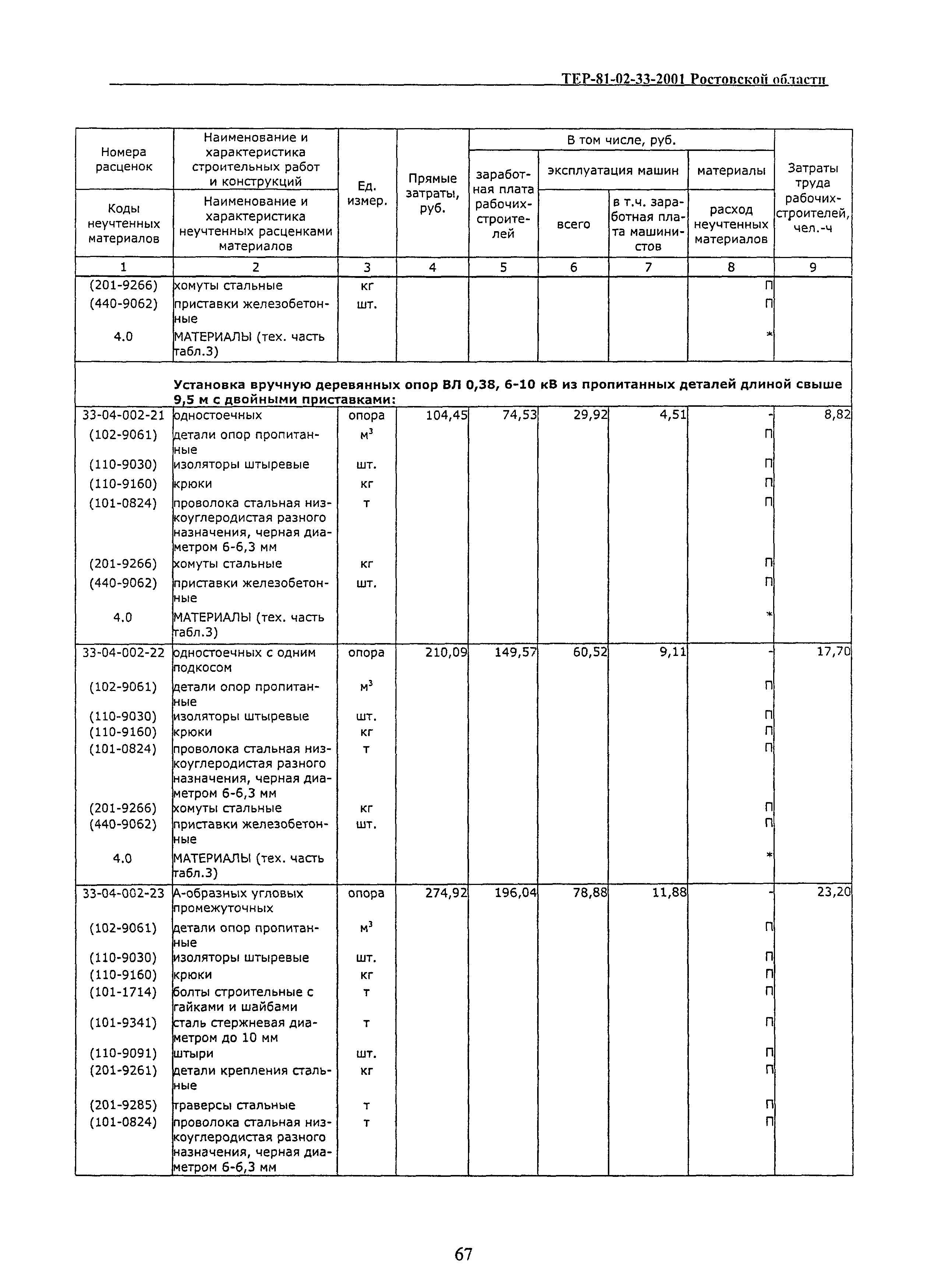 ТЕР 81-02-33(1)-2001 Ростовской области