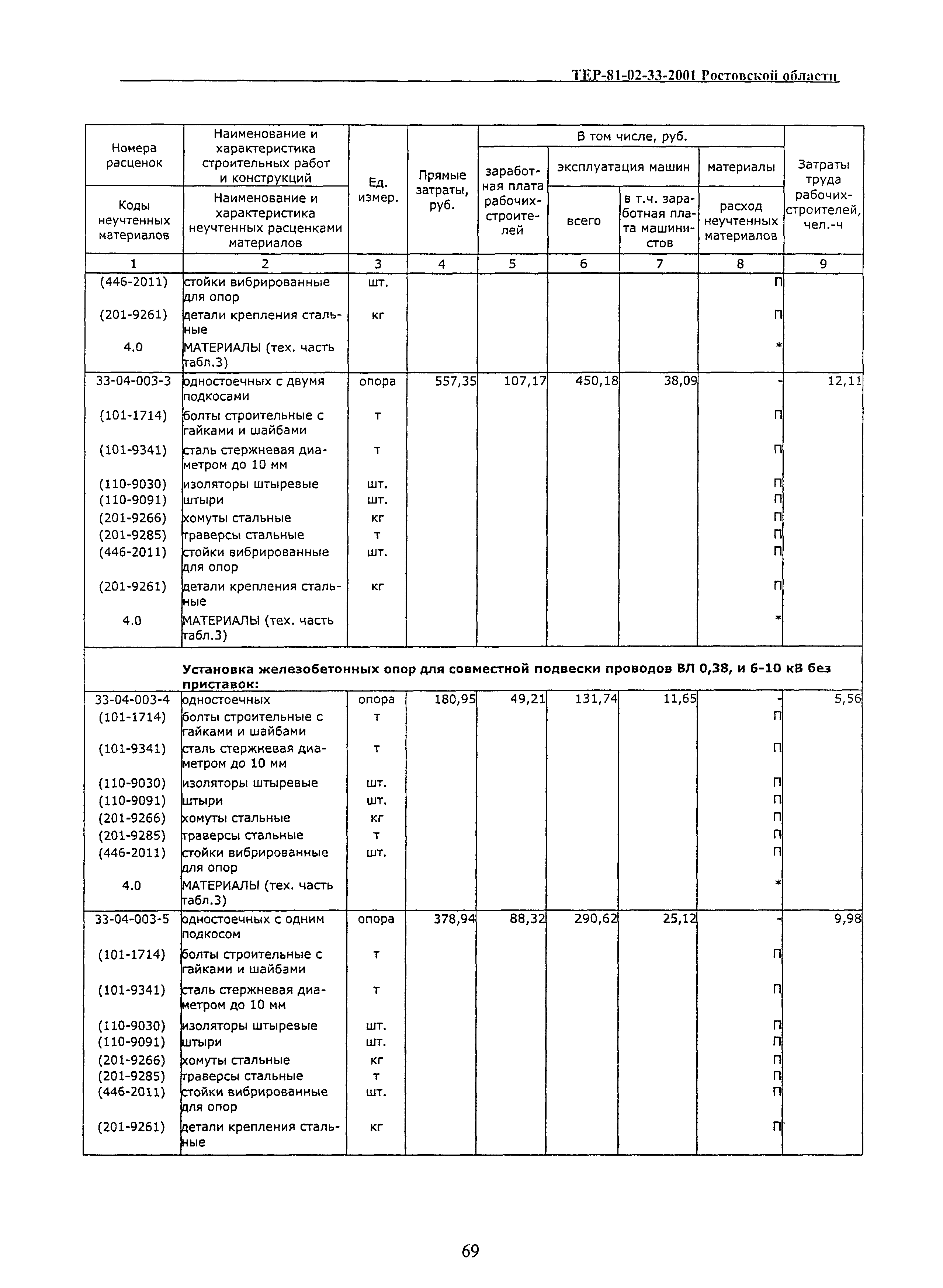 ТЕР 81-02-33(1)-2001 Ростовской области