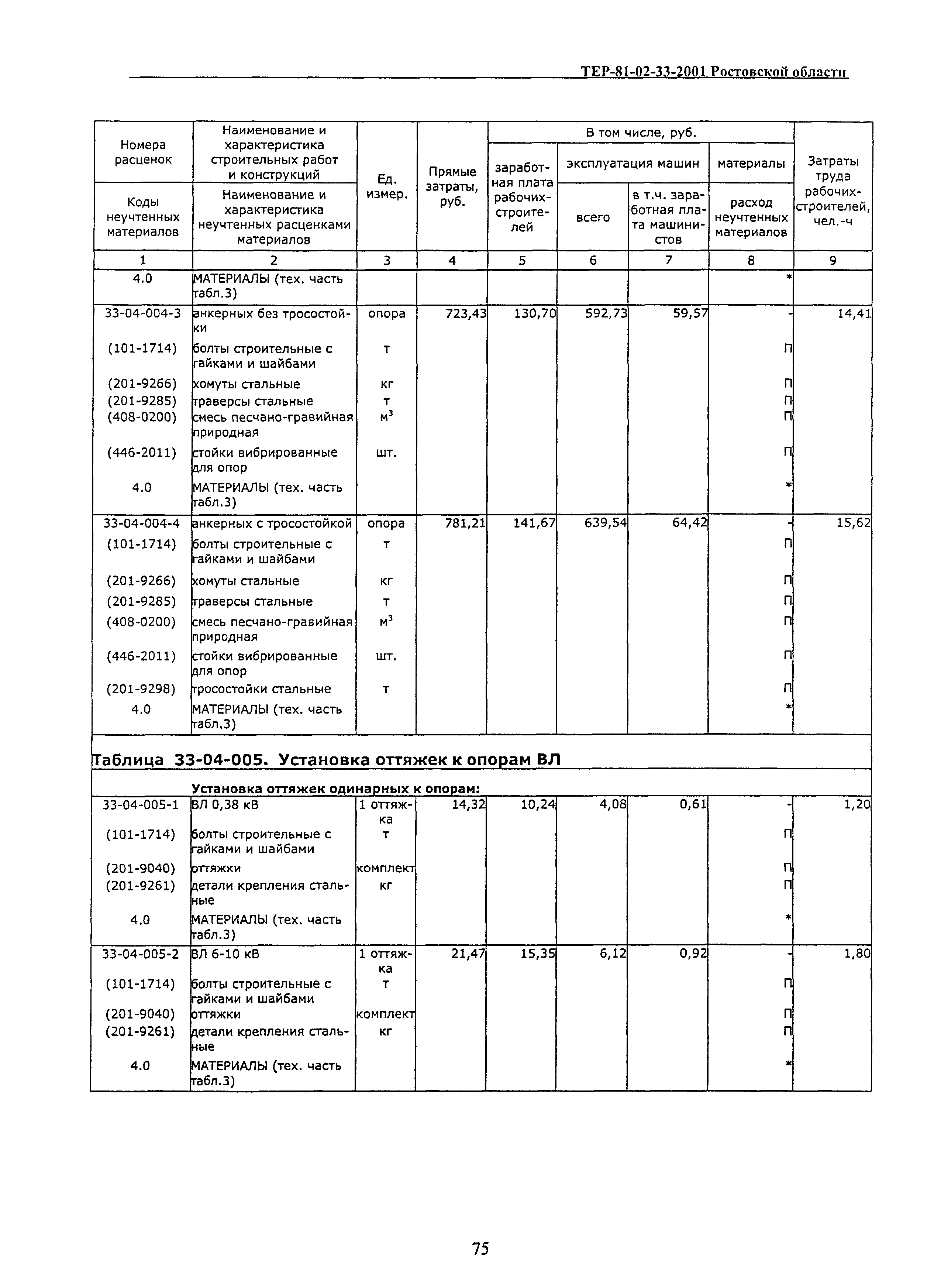 ТЕР 81-02-33(1)-2001 Ростовской области