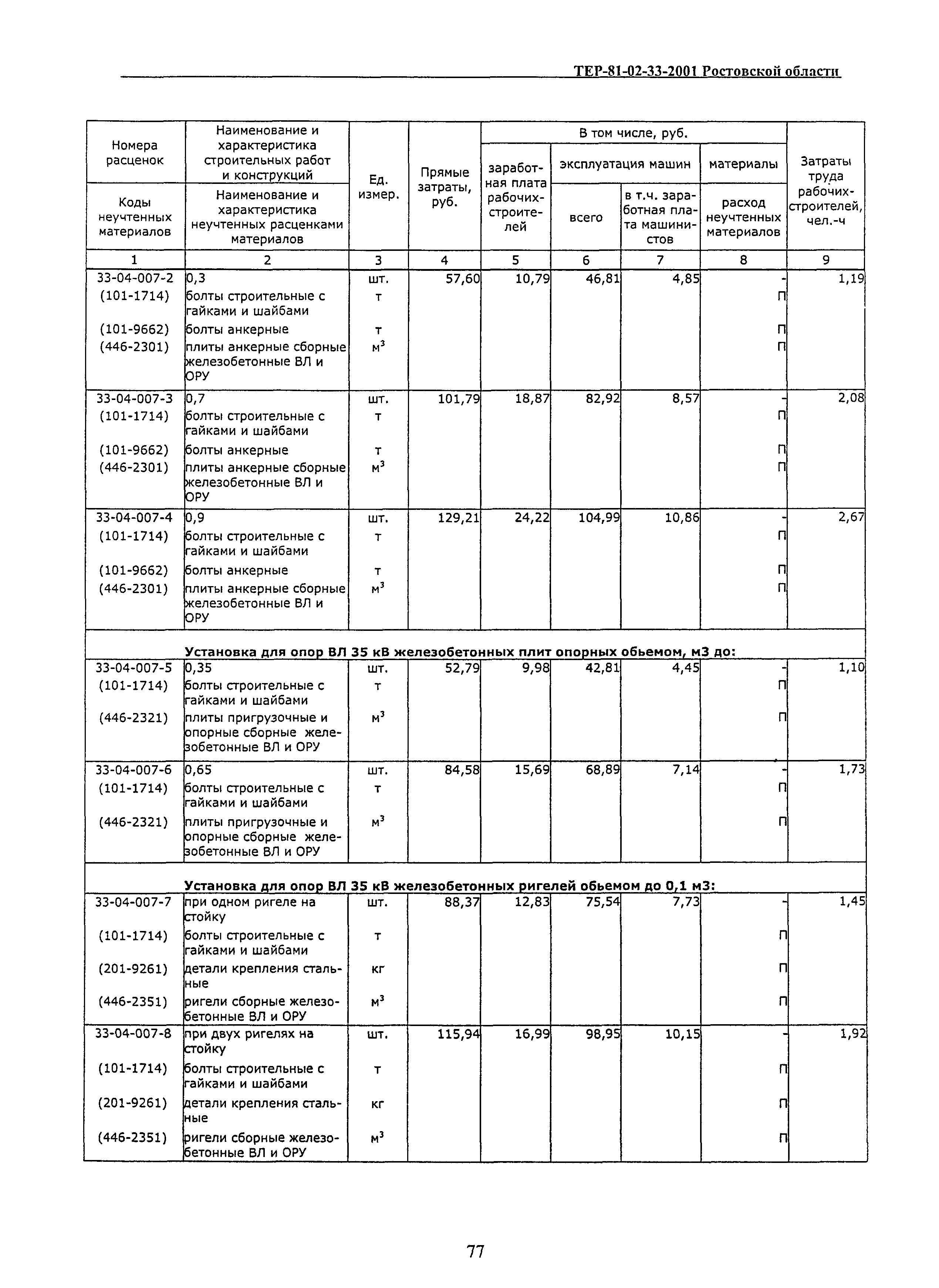 ТЕР 81-02-33(1)-2001 Ростовской области