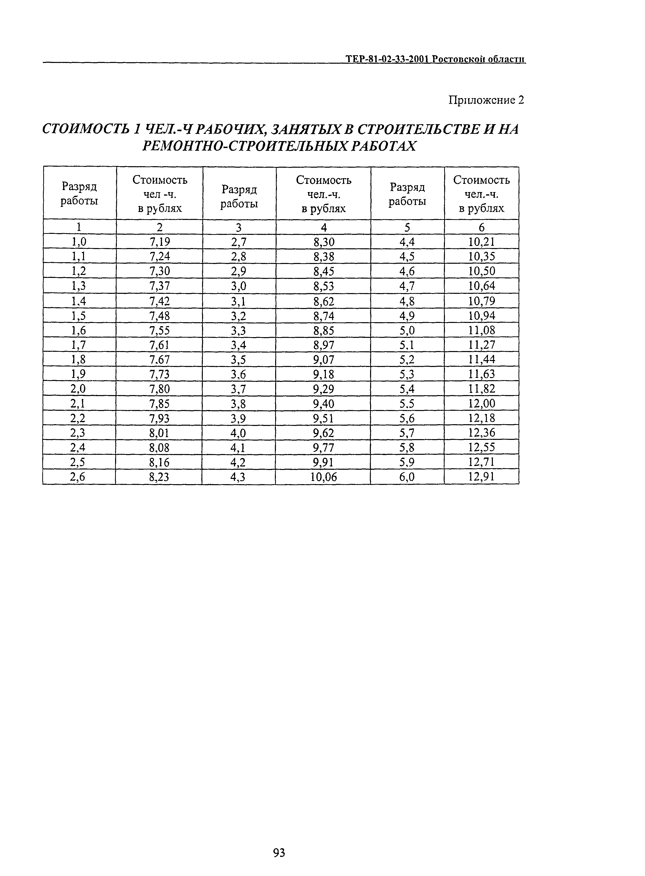 ТЕР 81-02-33(1)-2001 Ростовской области