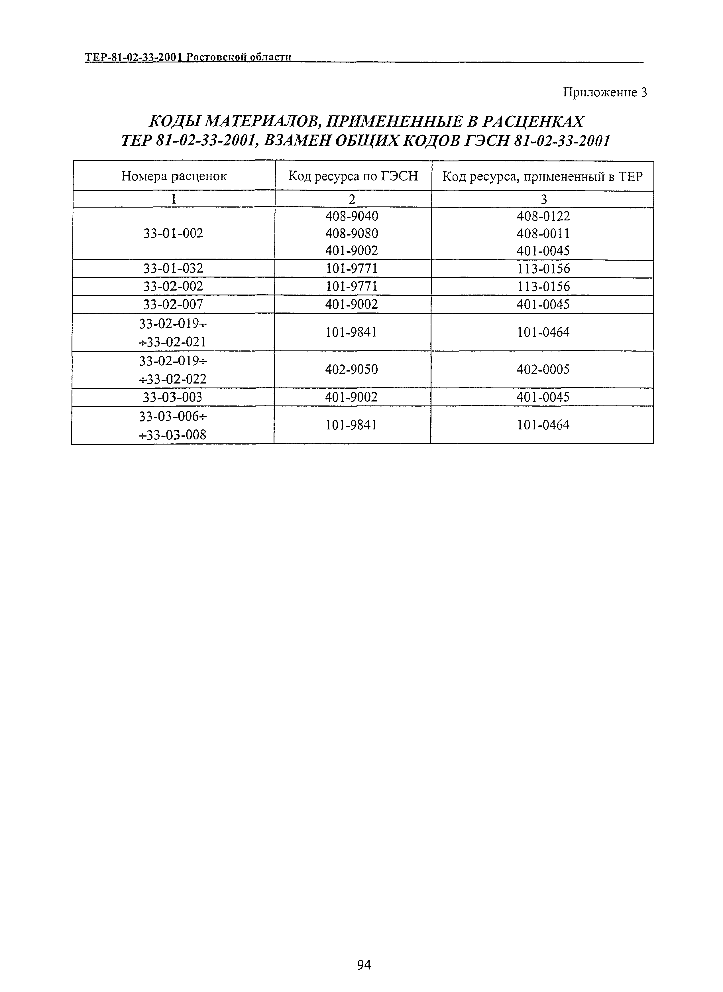 ТЕР 81-02-33(1)-2001 Ростовской области