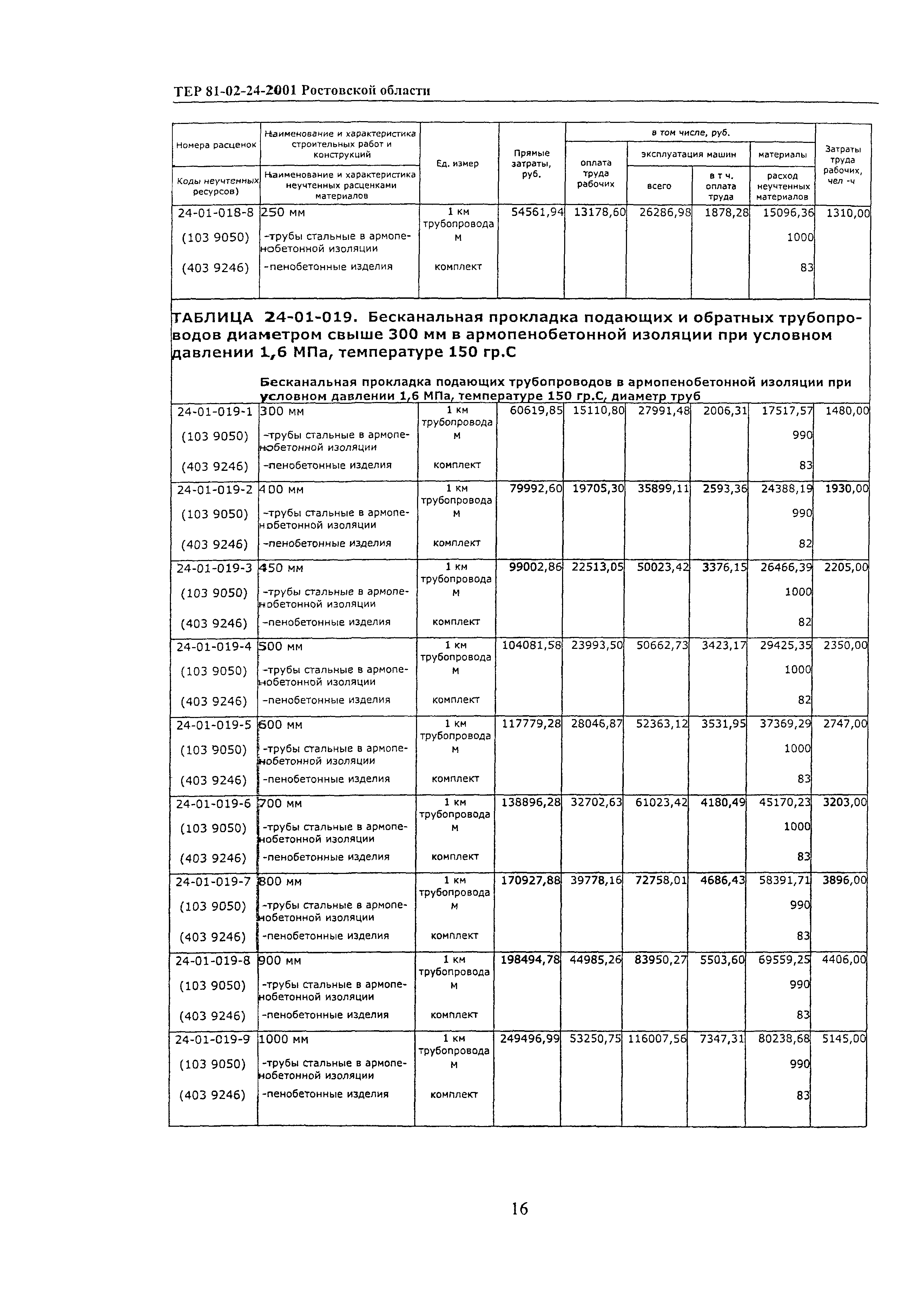 ТЕР 81-02-24-2001 Ростовской области