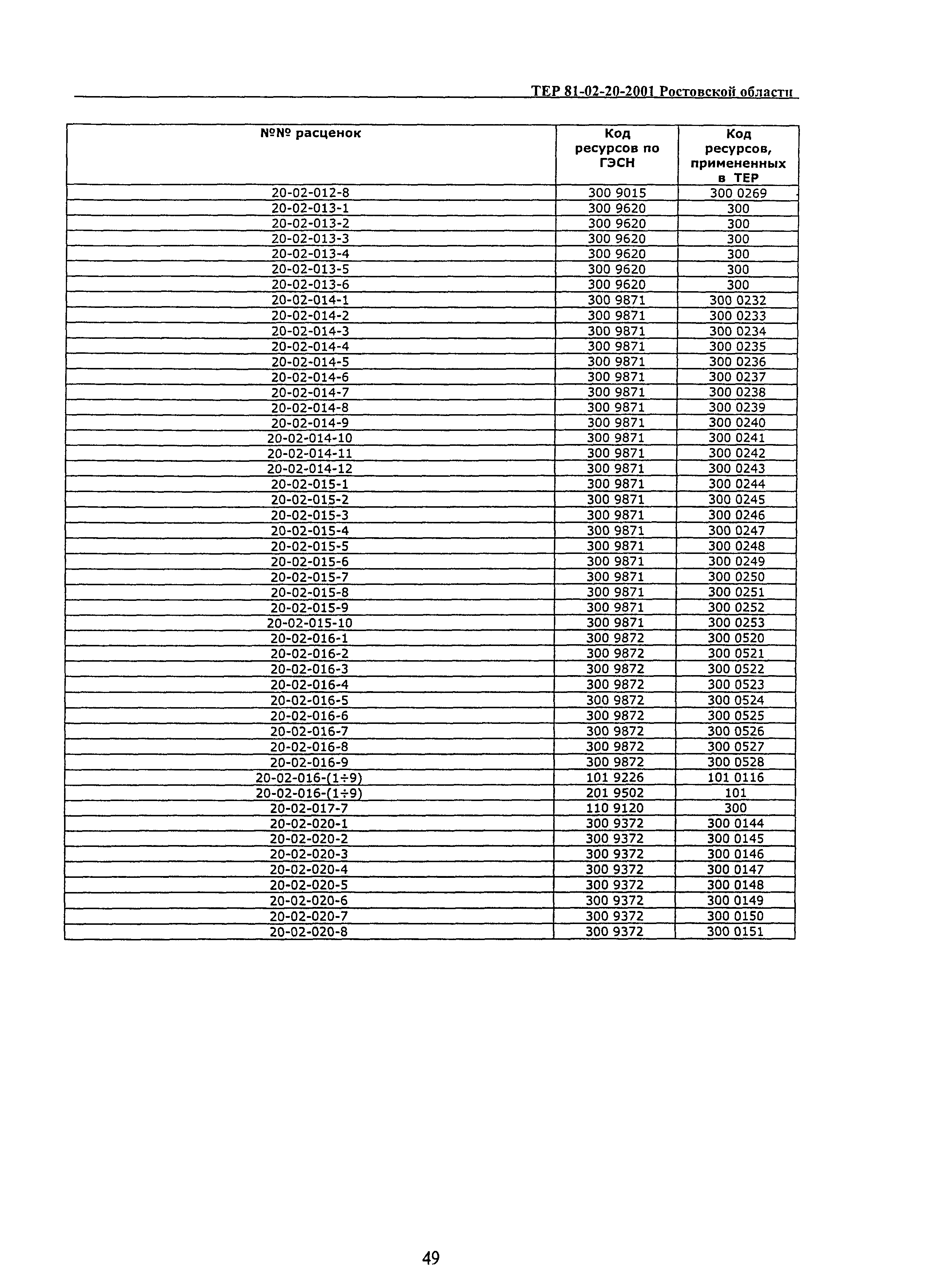 ТЕР 81-02-20-2001 Ростовской области