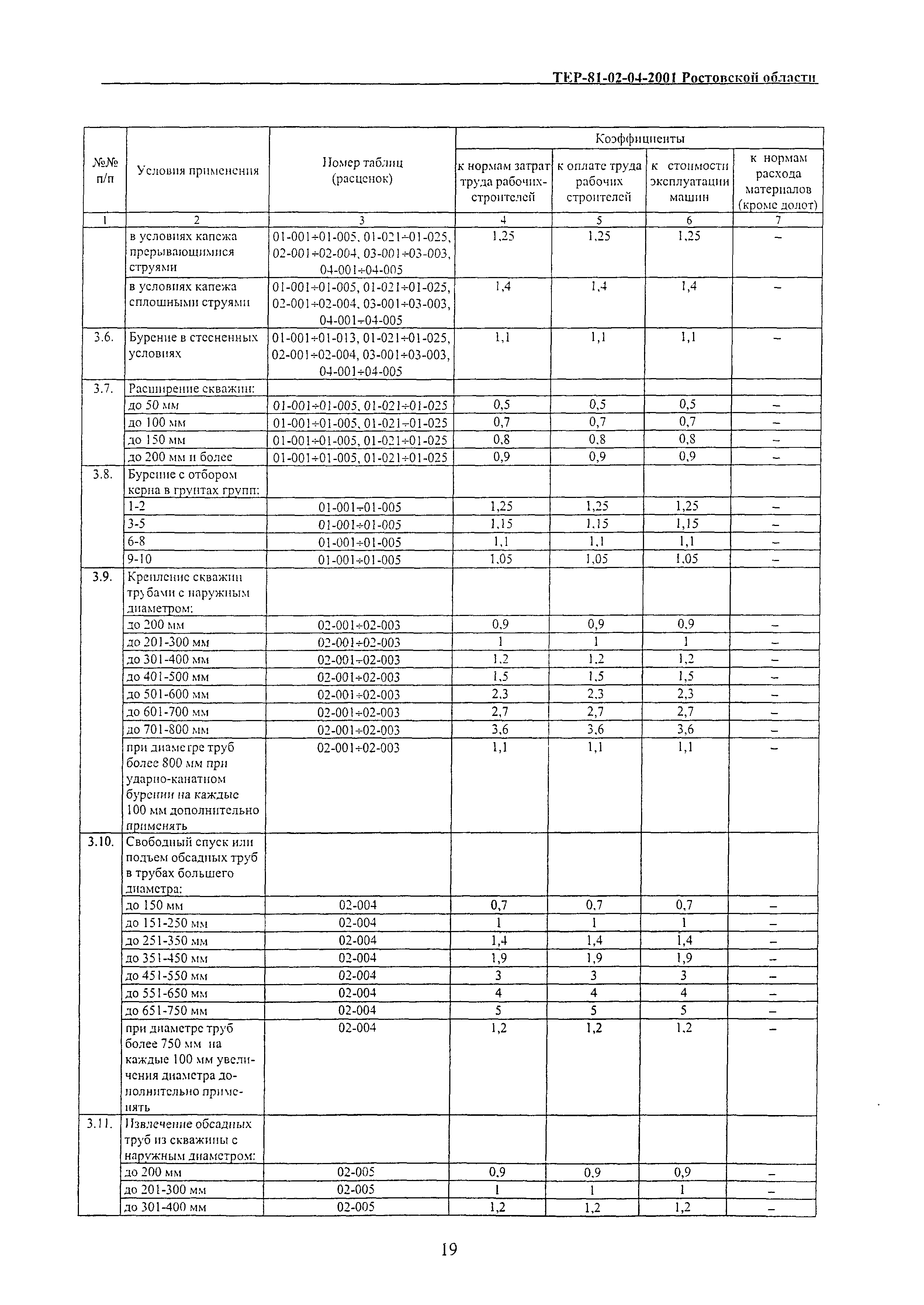 ТЕР 81-02-04-2001 Ростовской области