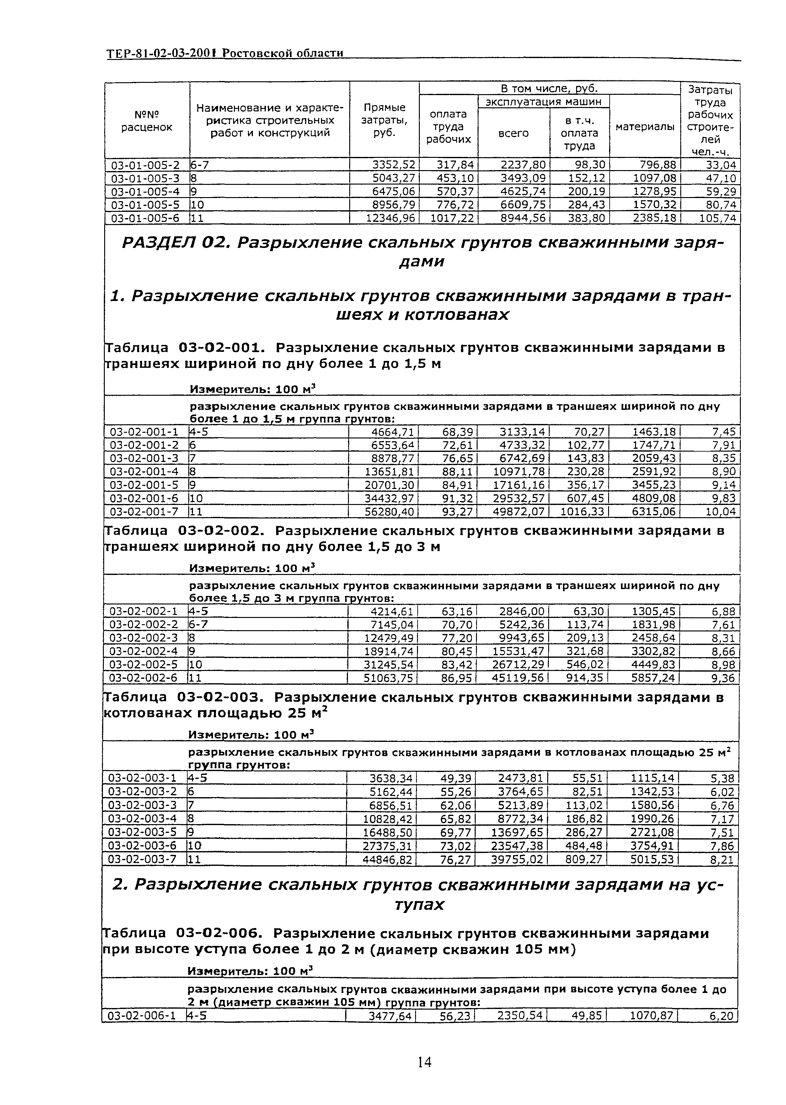 ТЕР 81-02-03-2001 Ростовской области