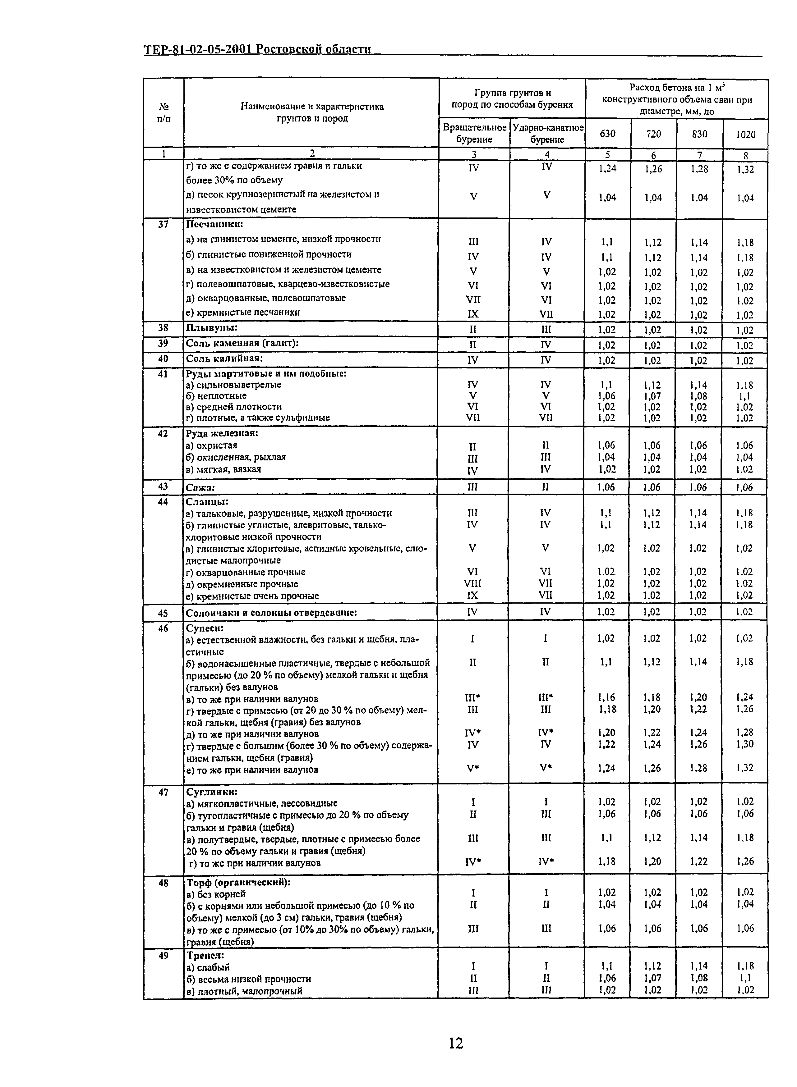 ТЕР 81-02-05-2001 Ростовской области