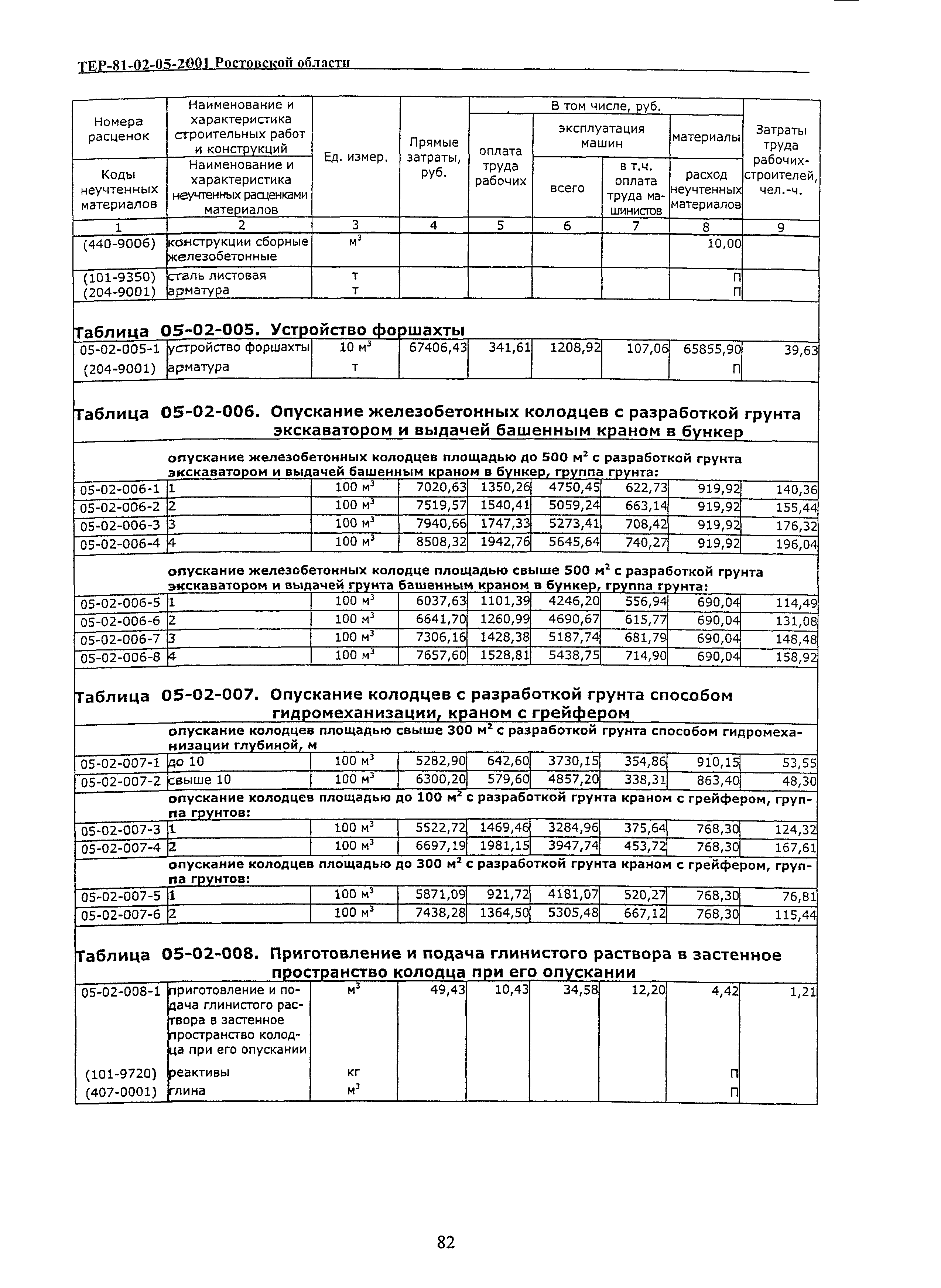 ТЕР 81-02-05-2001 Ростовской области