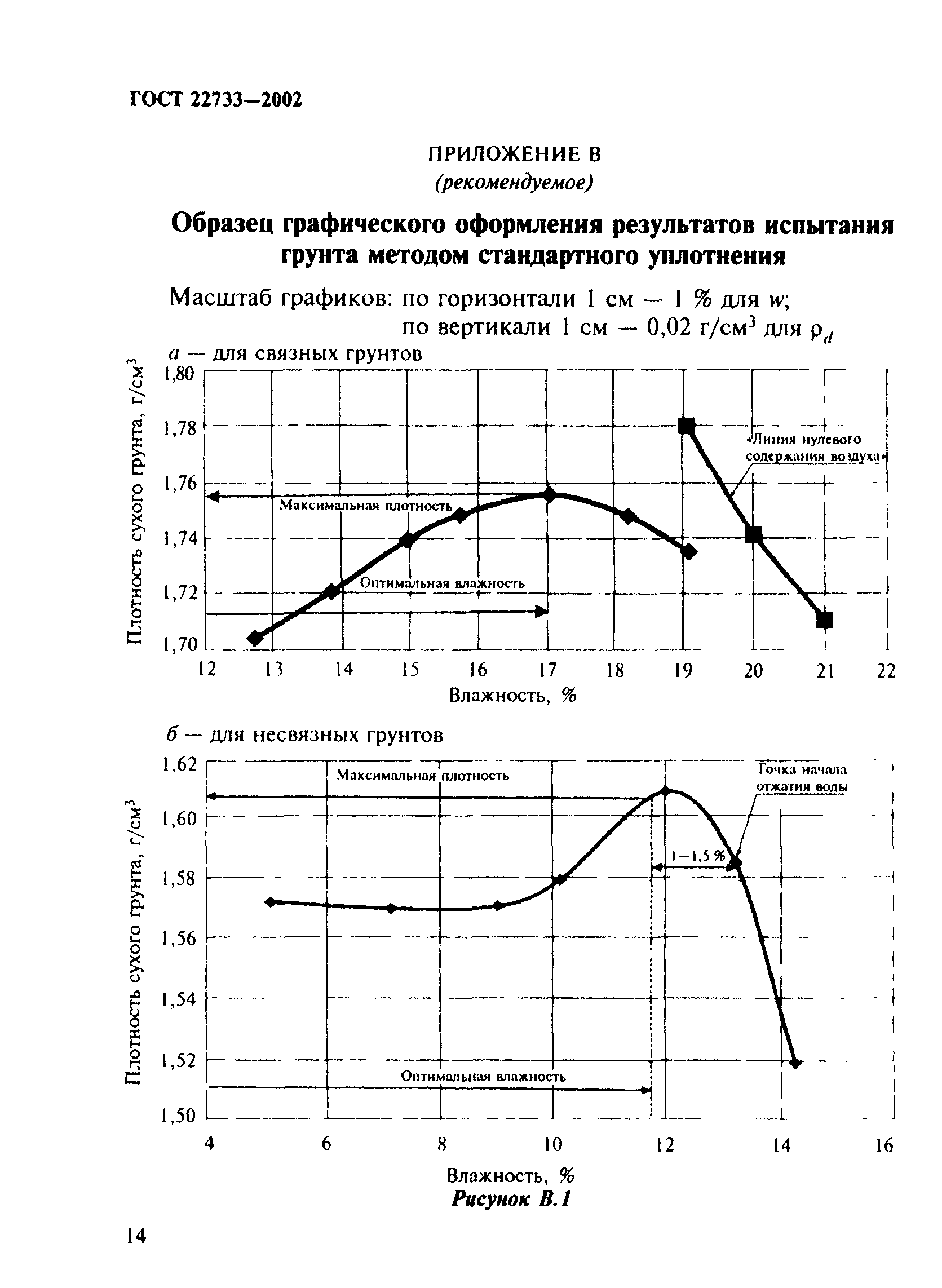 ГОСТ 22733-2002