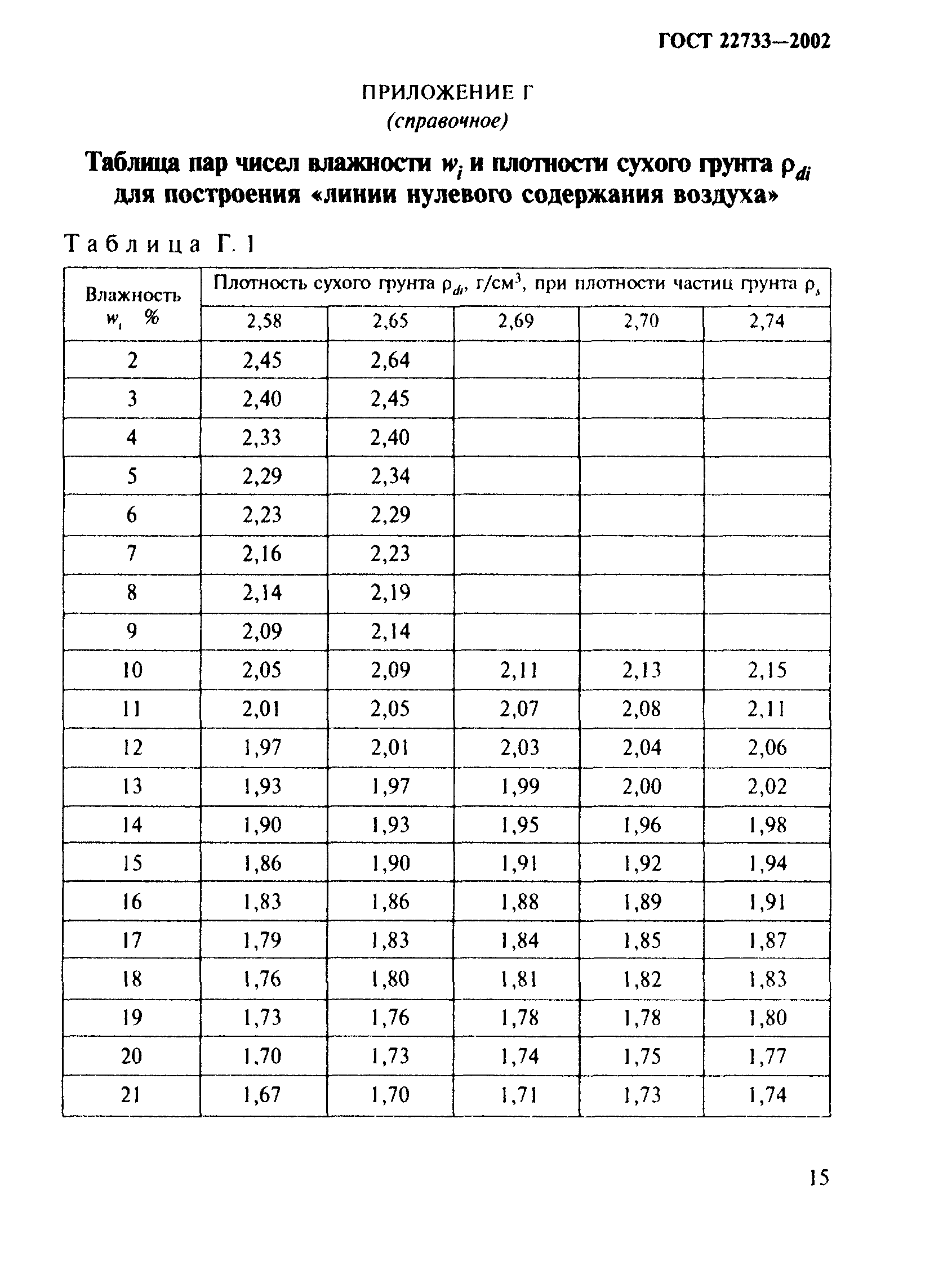 ГОСТ 22733-2002